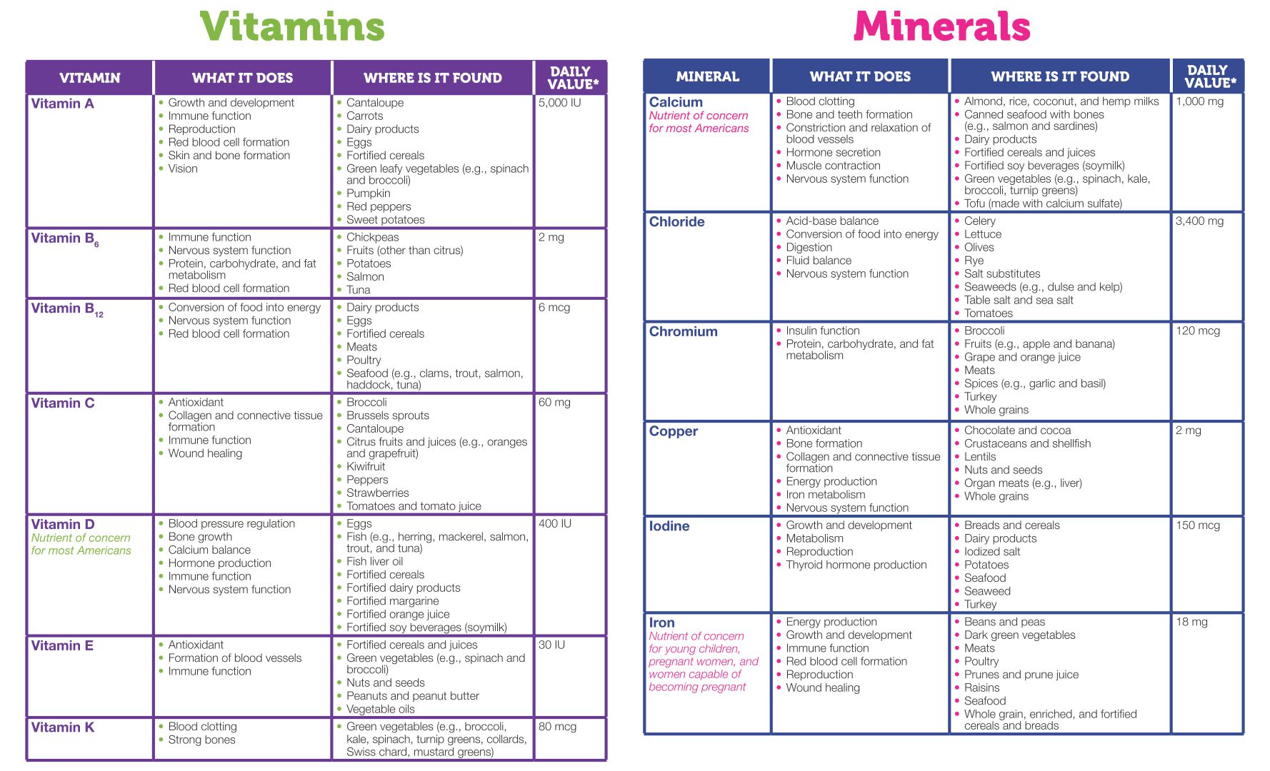 7 Best Images Of Printable Vitamin And Mineral Chart Vegetables And Vitamins Chart Vitamins