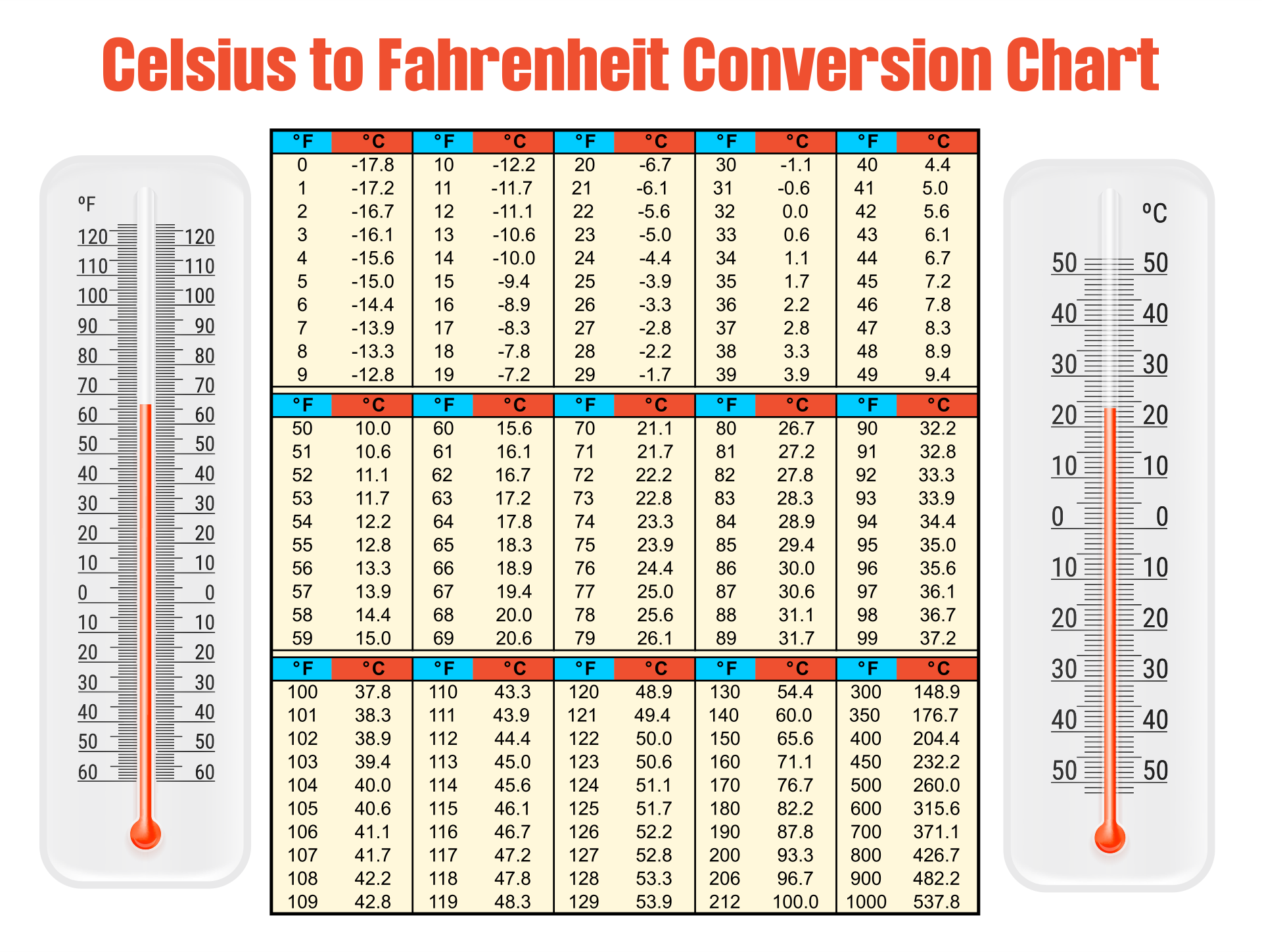 Free Printable Temperature Conversion Chart Printable Templates