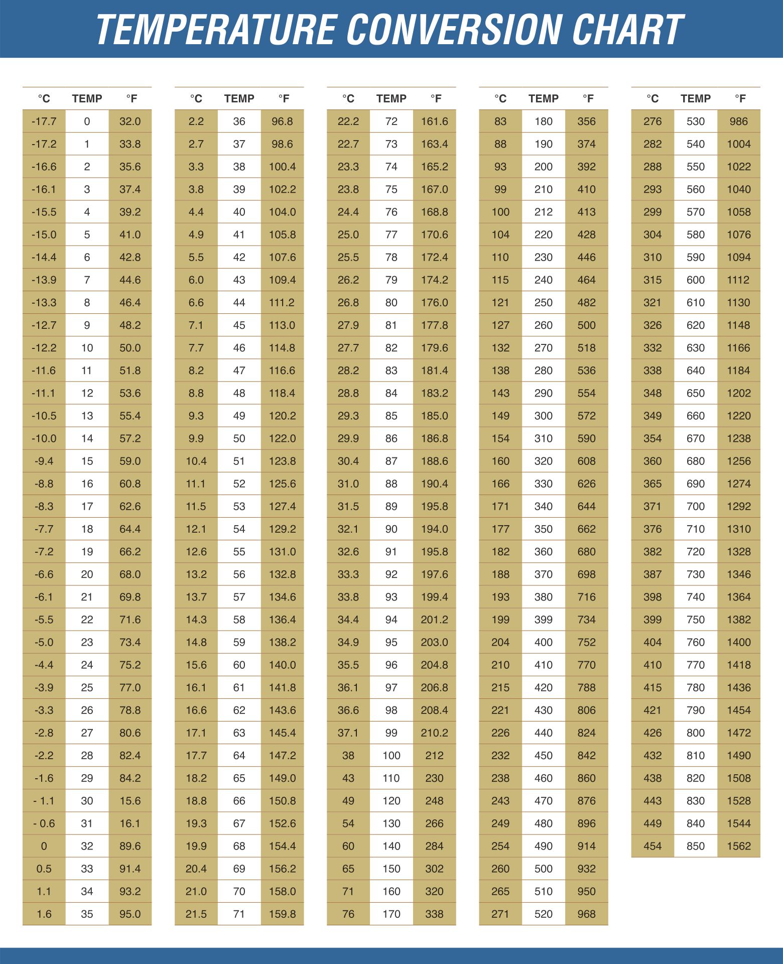 Printable Temperature Conversion Chart