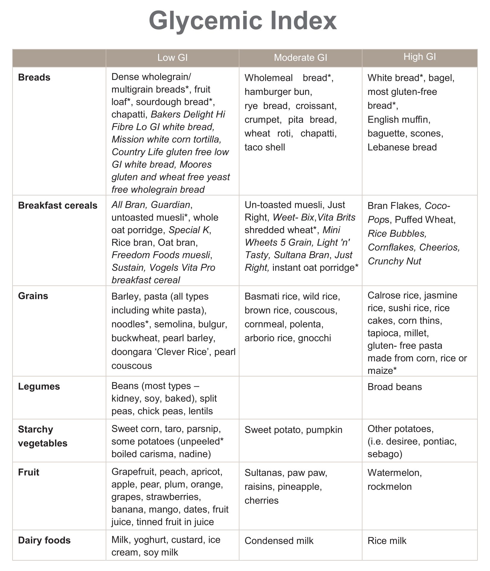 Glycemic Index Of Foods Printable Chart