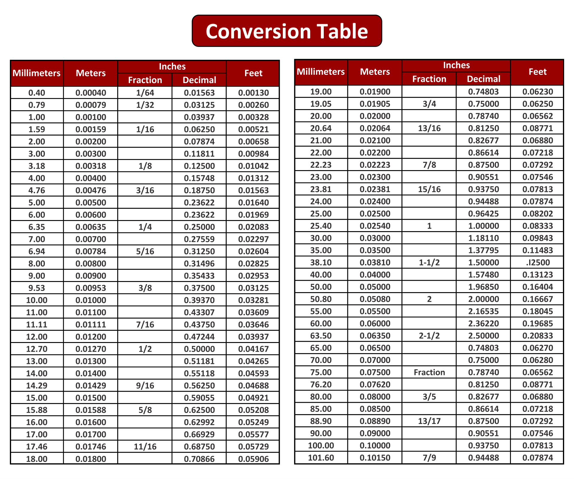 8 Best Images Of Decimal Equivalent Printable Chart Inch Fraction To Decimal Conversion Chart