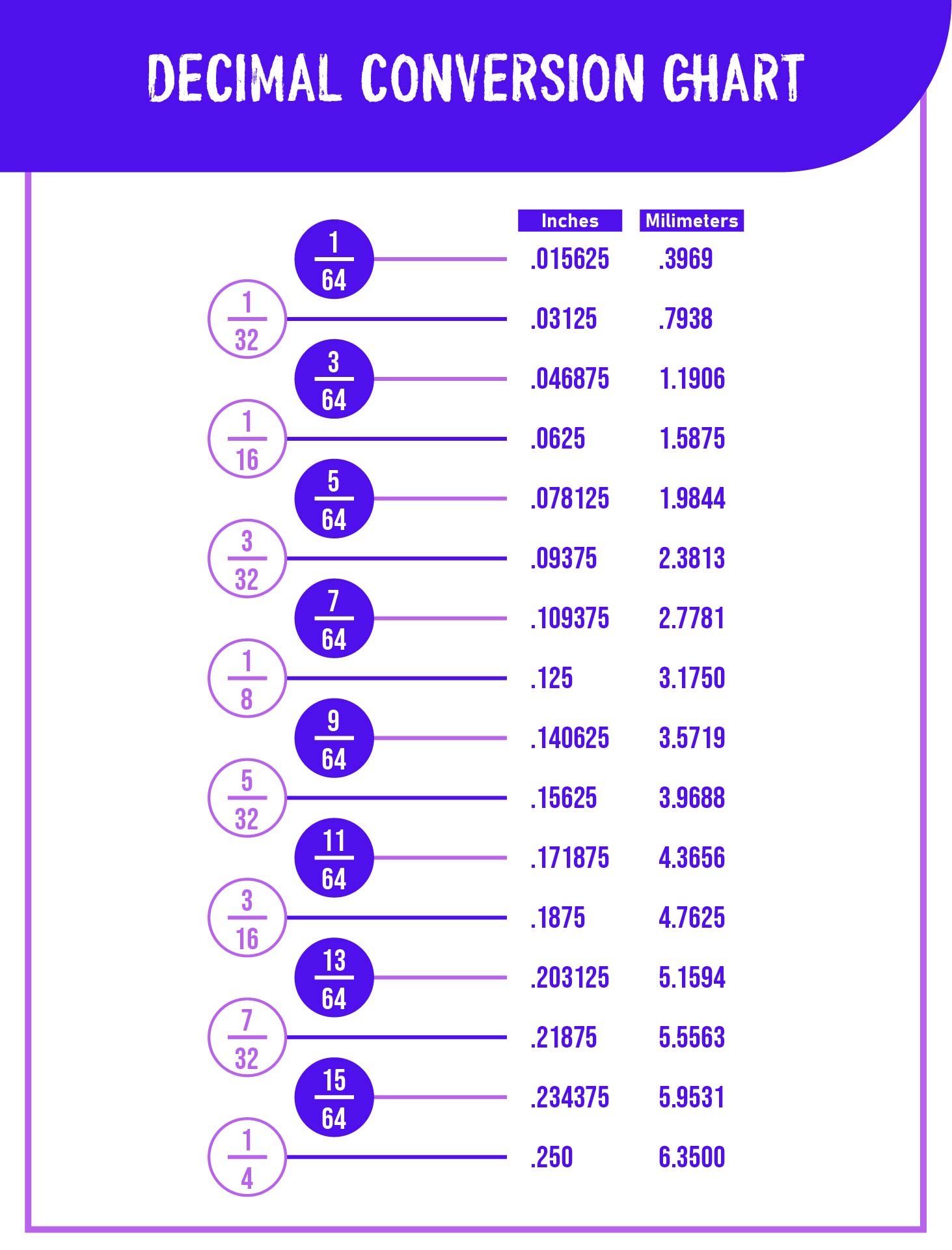 8 Best Images Of Decimal Equivalent Printable Chart Inch Fraction To 