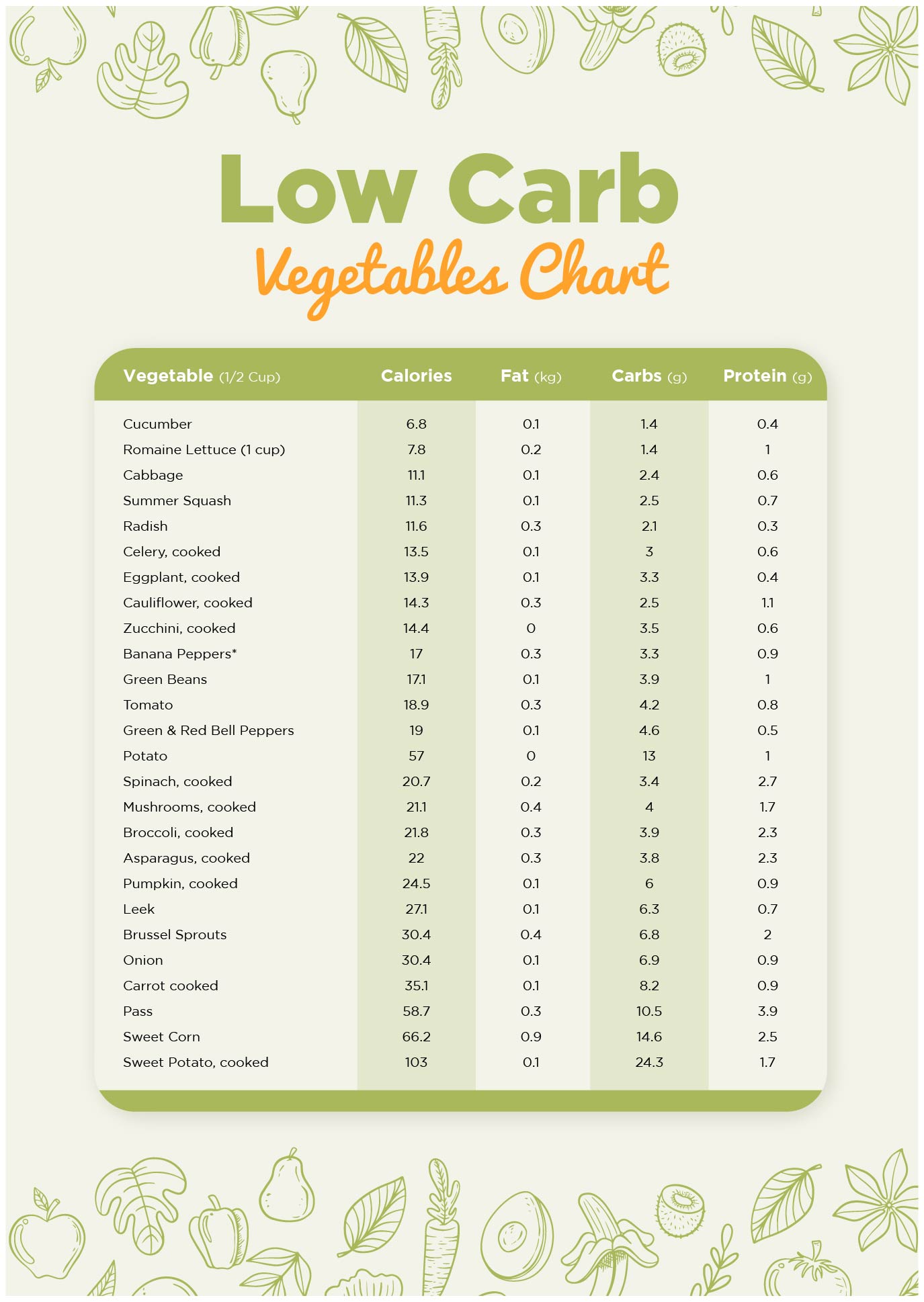 Vegetable Carb Printable List