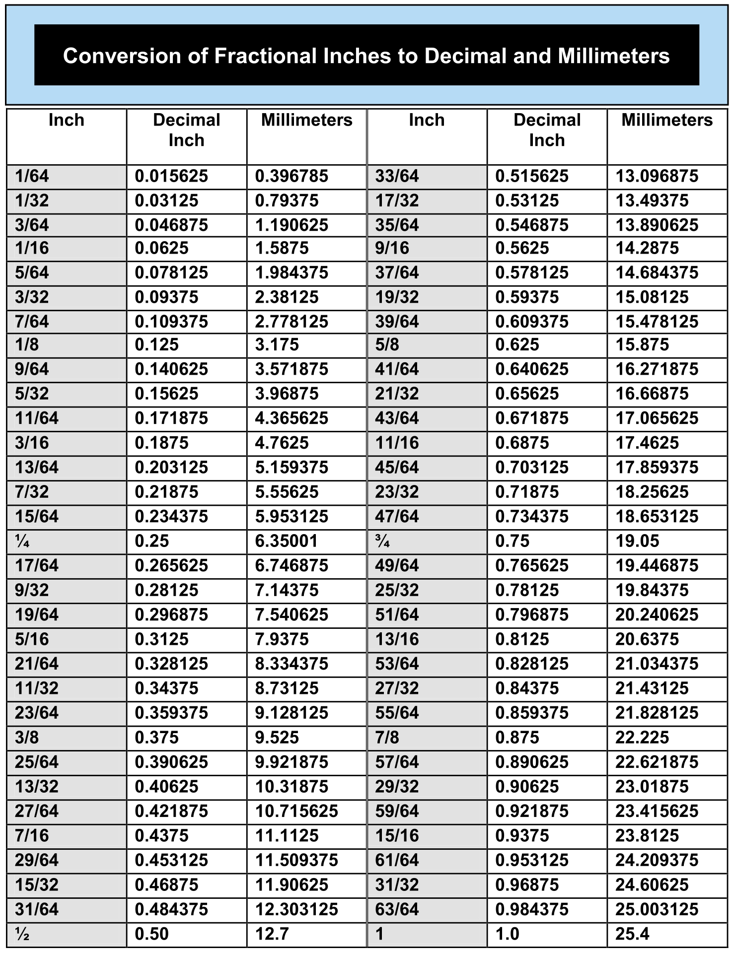 9 Best Images Of Decimal Chart Printable Fraction Decimal Chart 