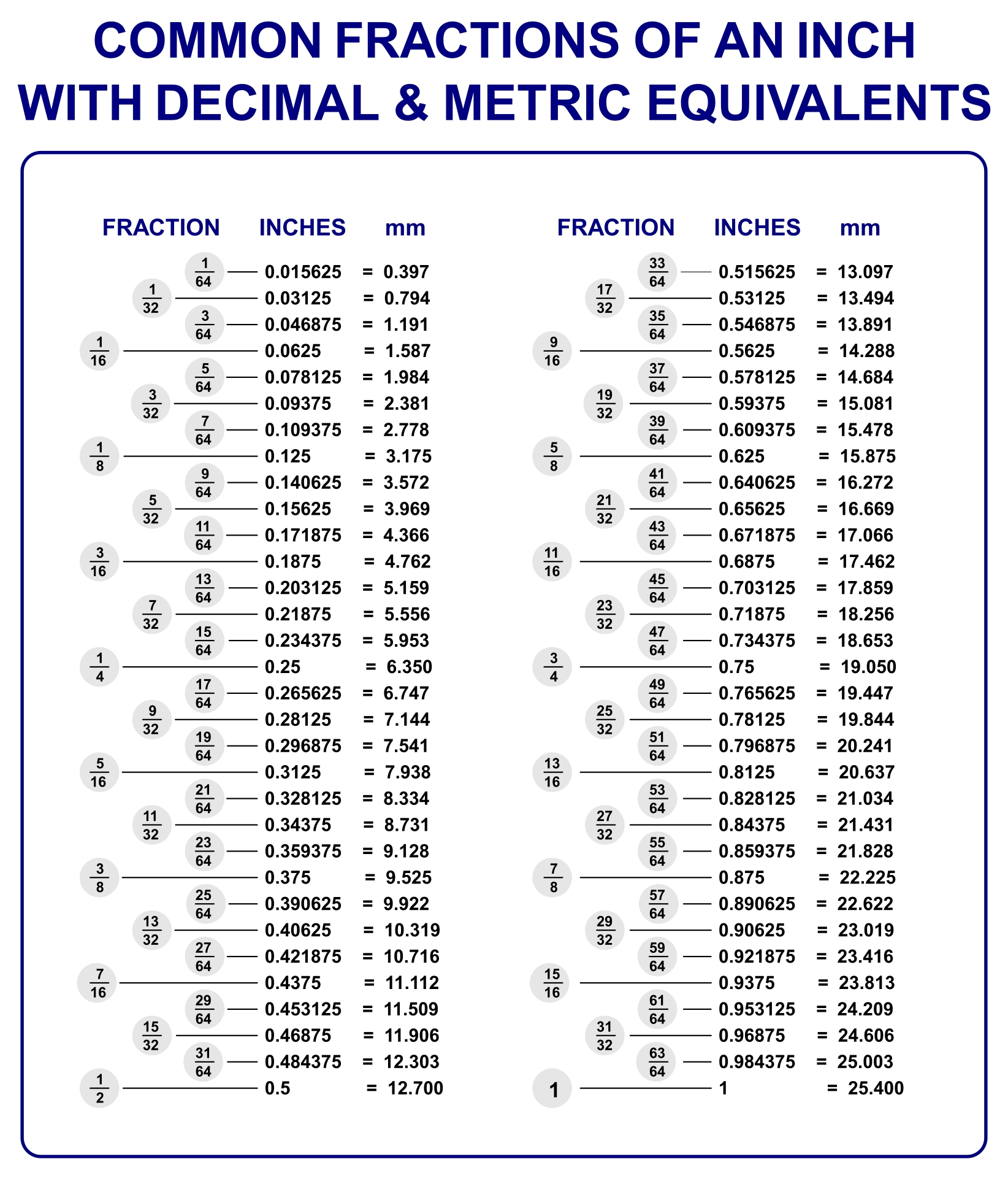 Fractions To Decimals To Inches To Mm Conversion Chart