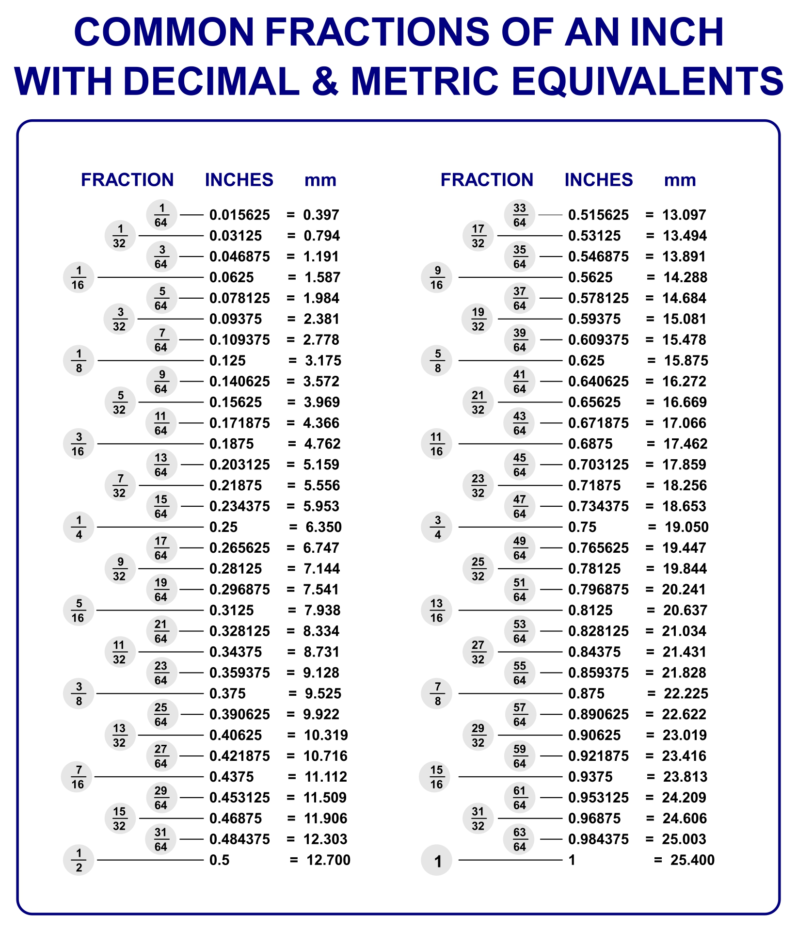 9 Best Images Of Decimal Chart Printable Fraction Decimal Chart Printable Inch Fraction To