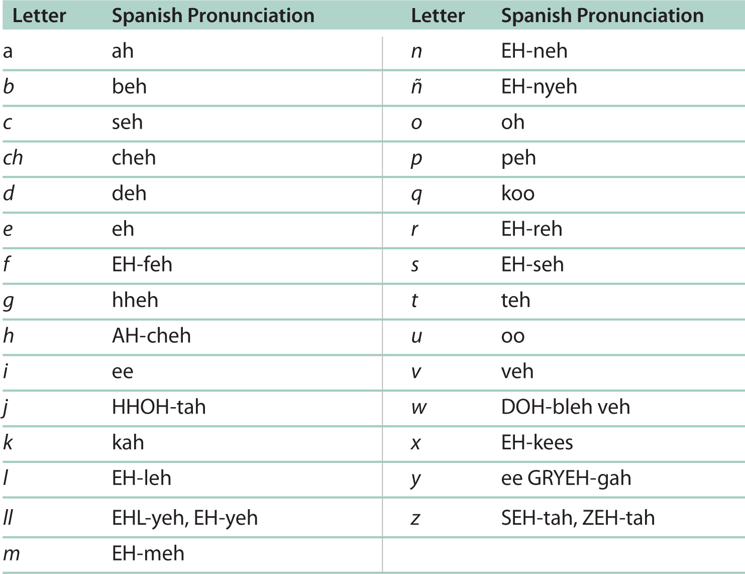 Featured Phonetic Alphabet in Spanish