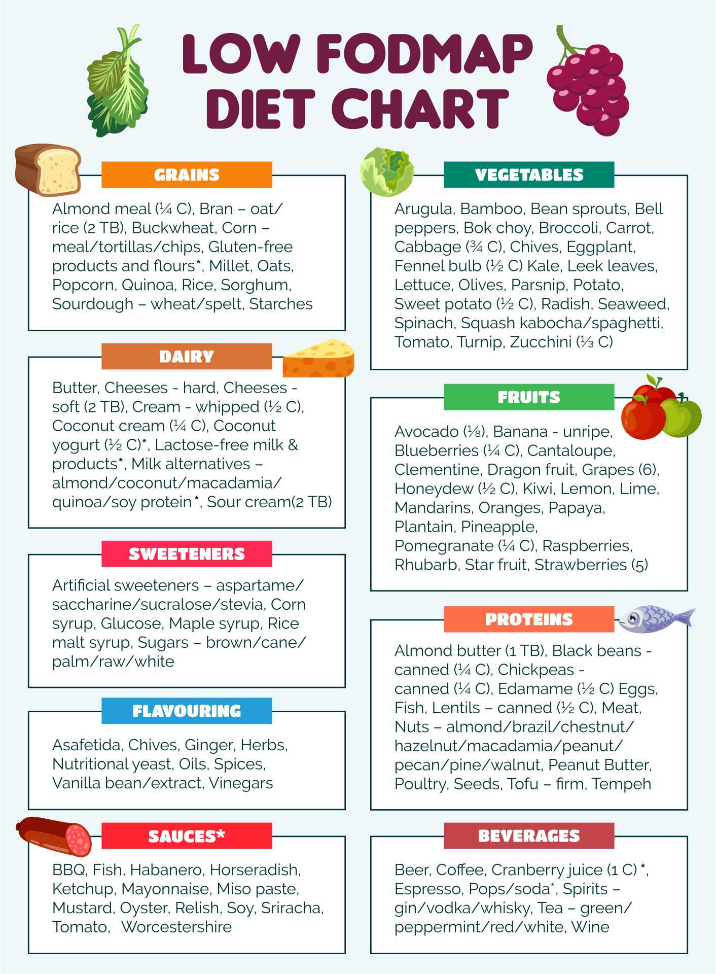 Printable Fodmap Food Chart