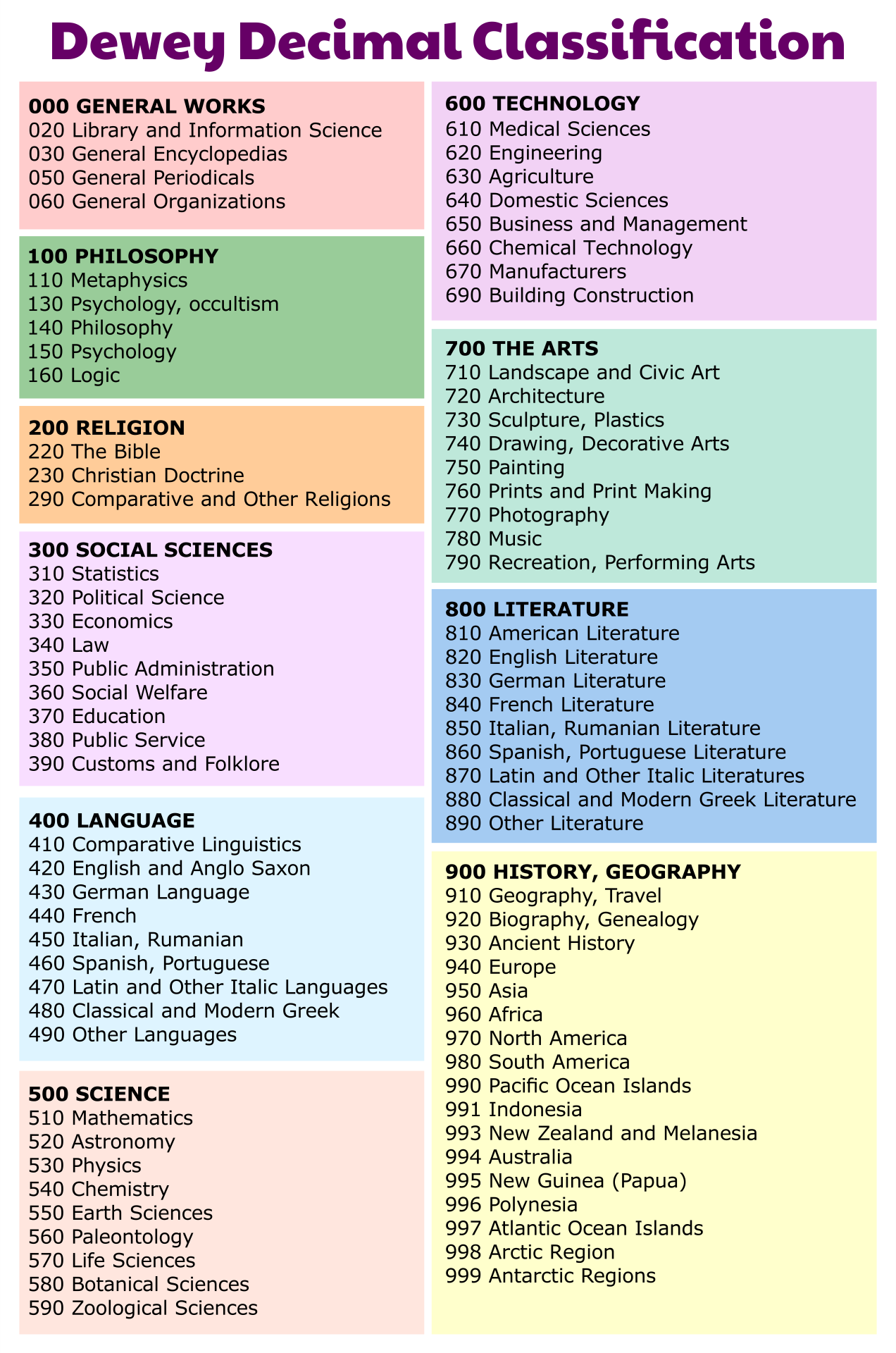 dewey-chart-library-classification-systems-pinterest