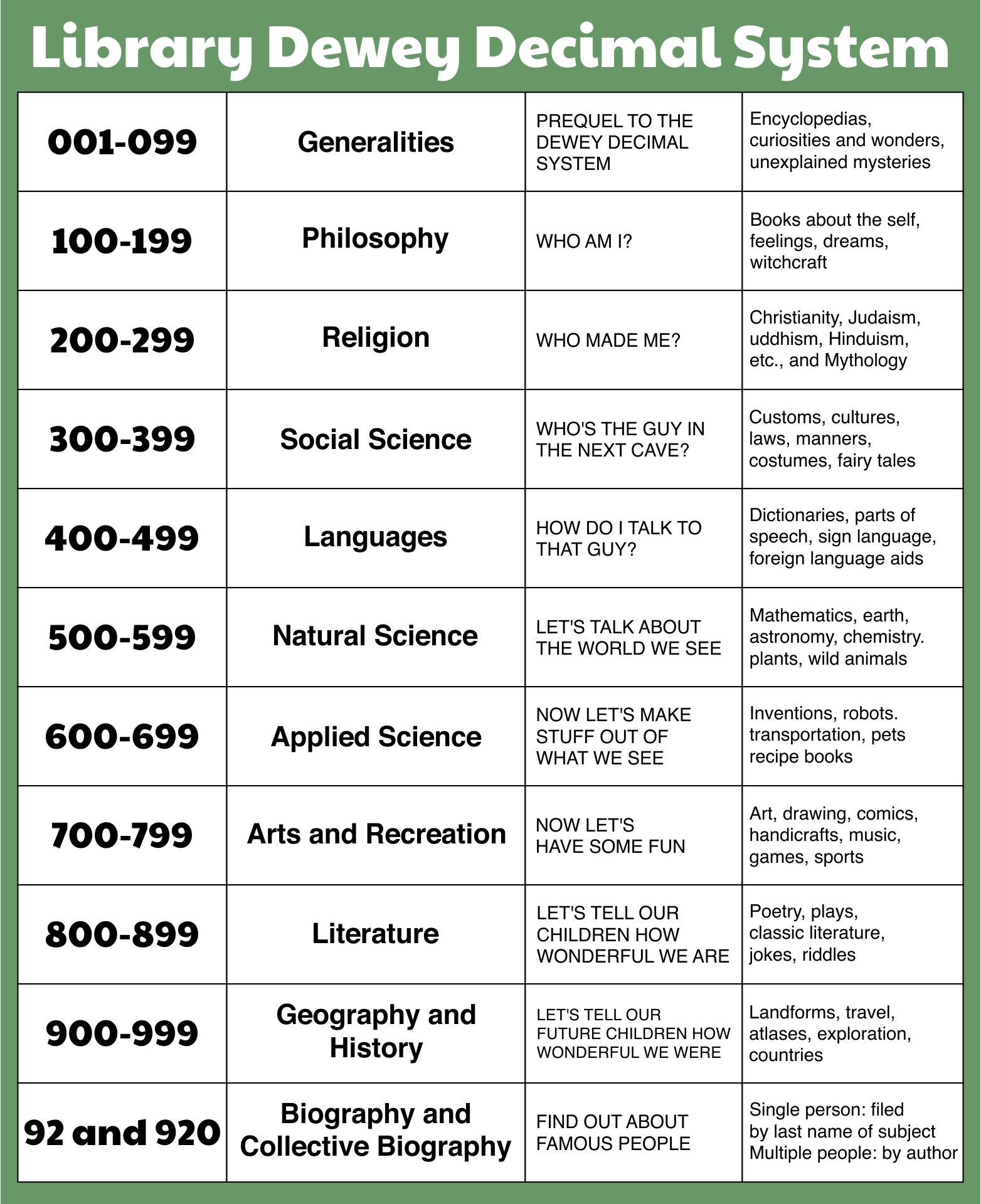 8 Best Images Of Printable Dewey Decimal System Posters For Free Dewey Decimal Classification