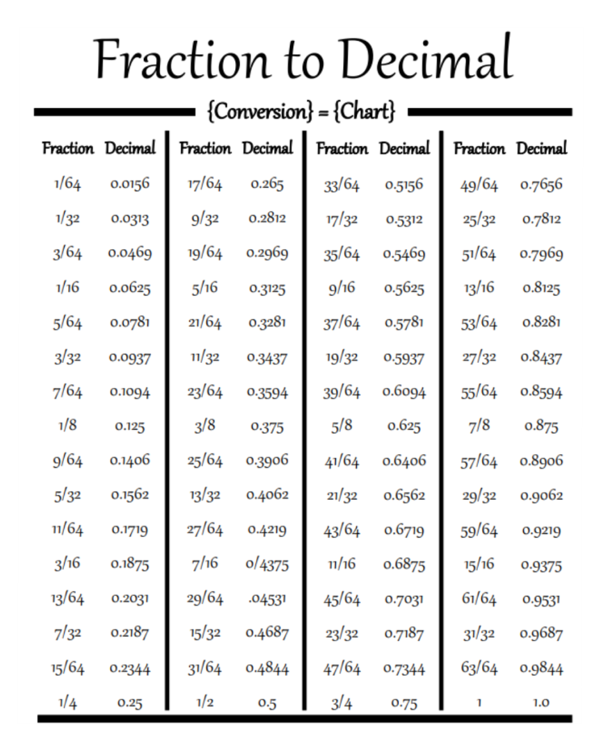 Printable Fraction Decimal Percent Chart Pdf Printable Word Searches