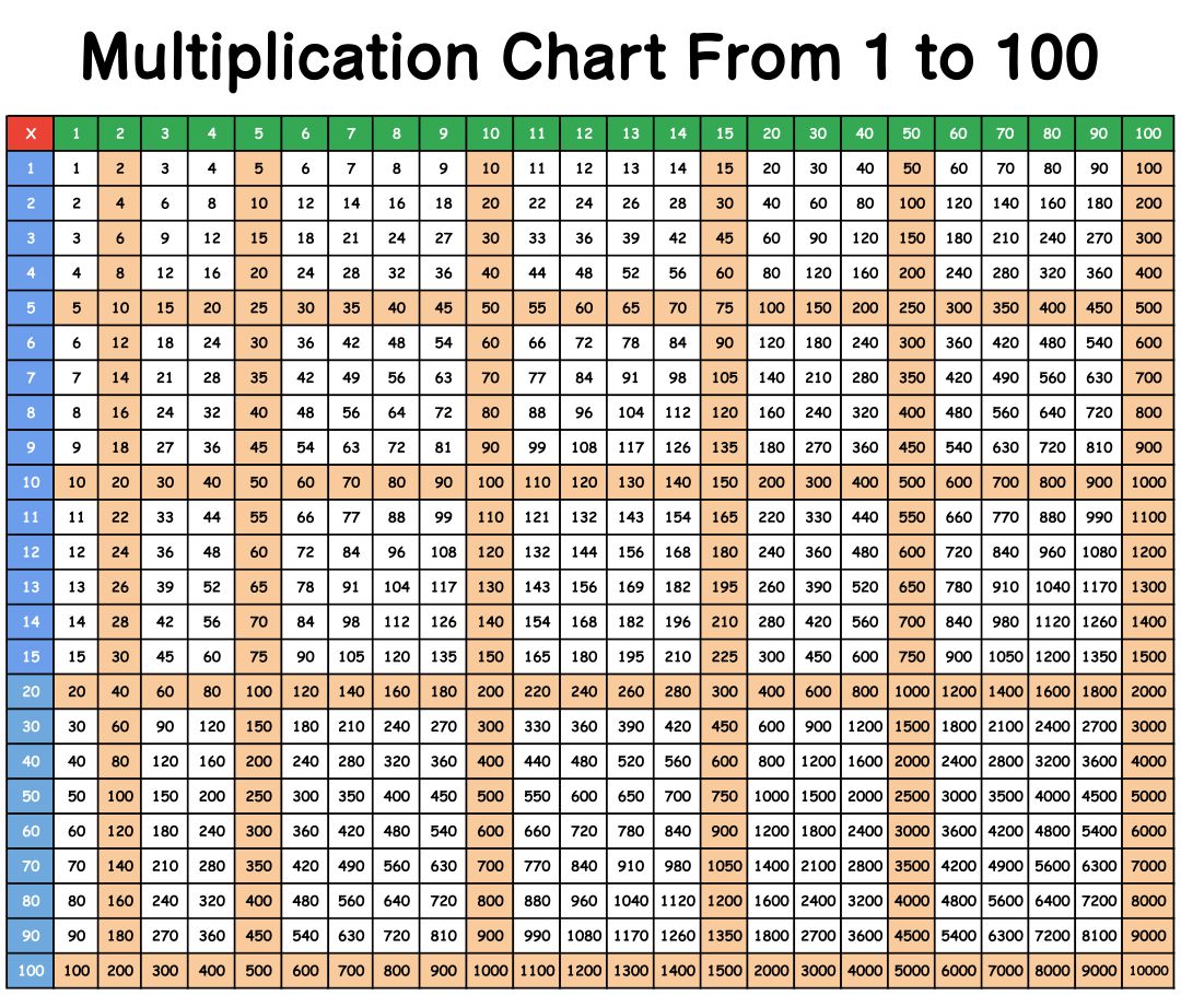 Free Multiplication Charts Printable Up 100s Printable Templates