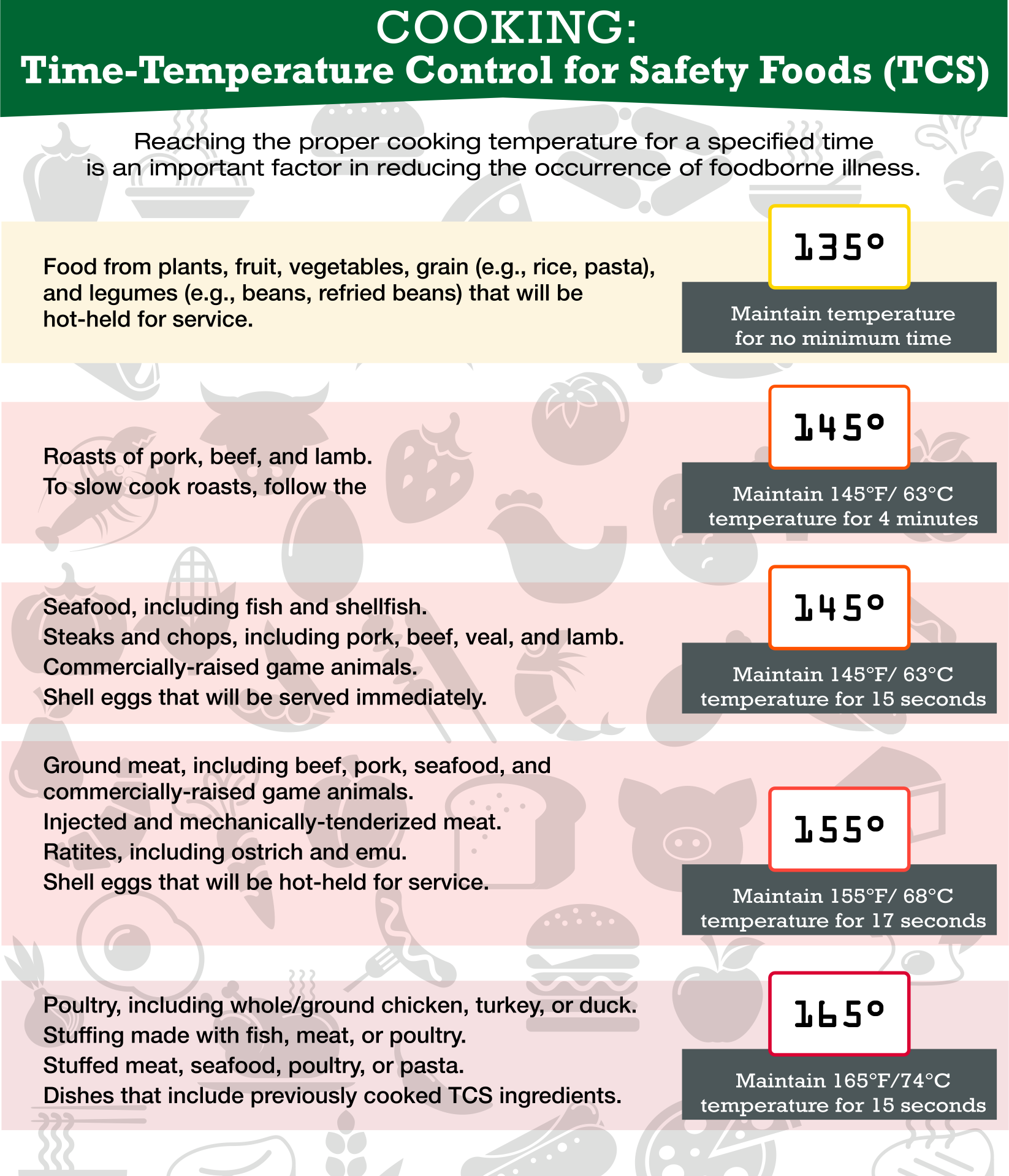 7 Best Images Of Printable Food Temperature Chart Cold Food Temperature Chart Meat