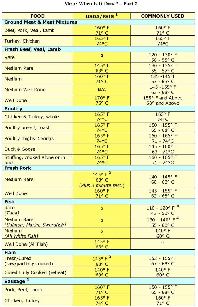 Free Printable Meat Temp Chart