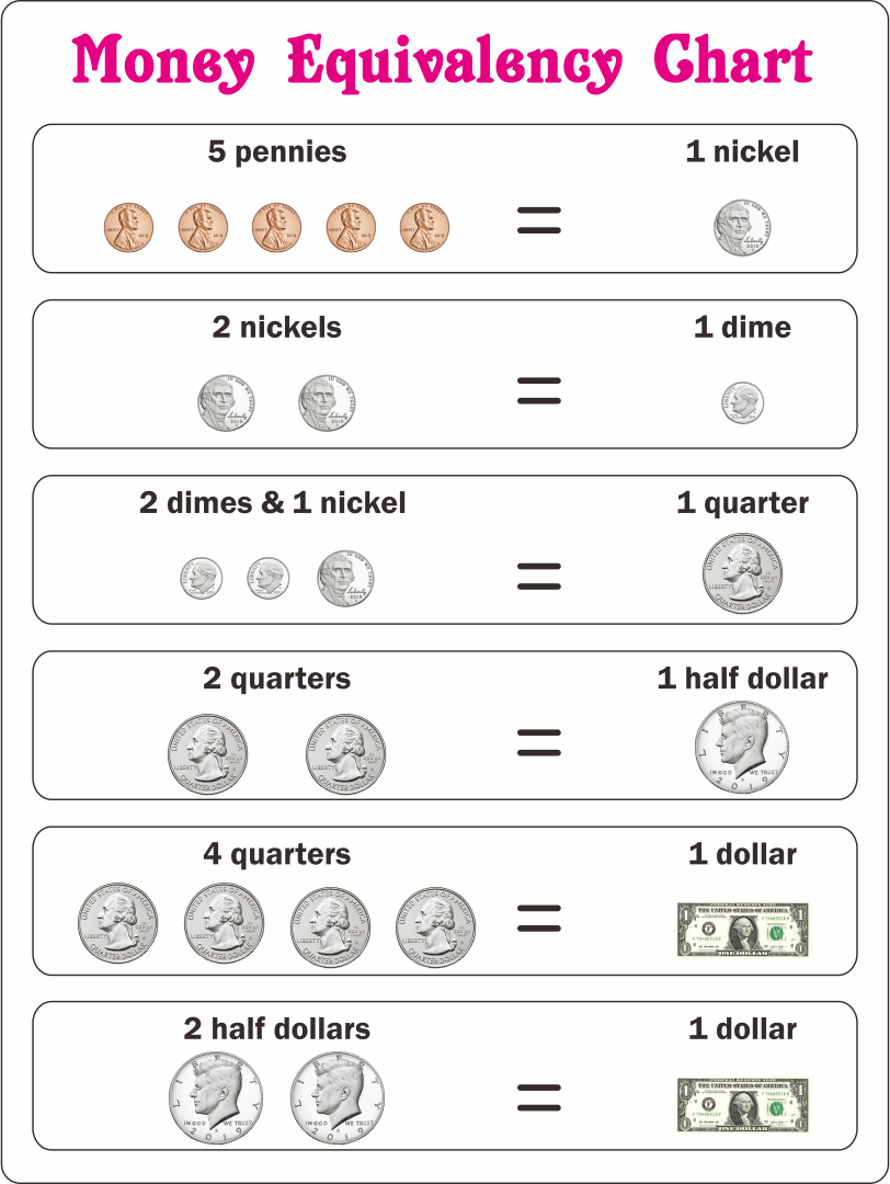 7 Best Images of Money Value Chart Printable Money Value Chart for