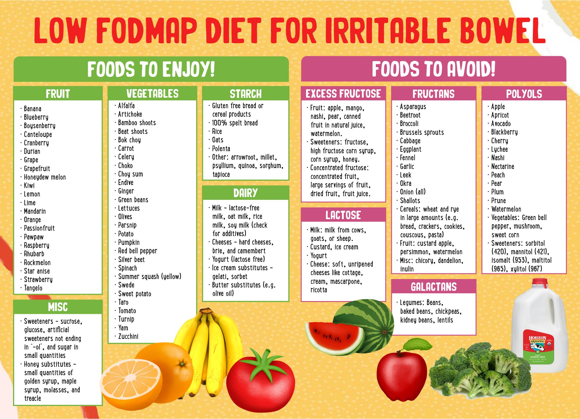 Low FODMAP Diet For Irritable Bowel Template