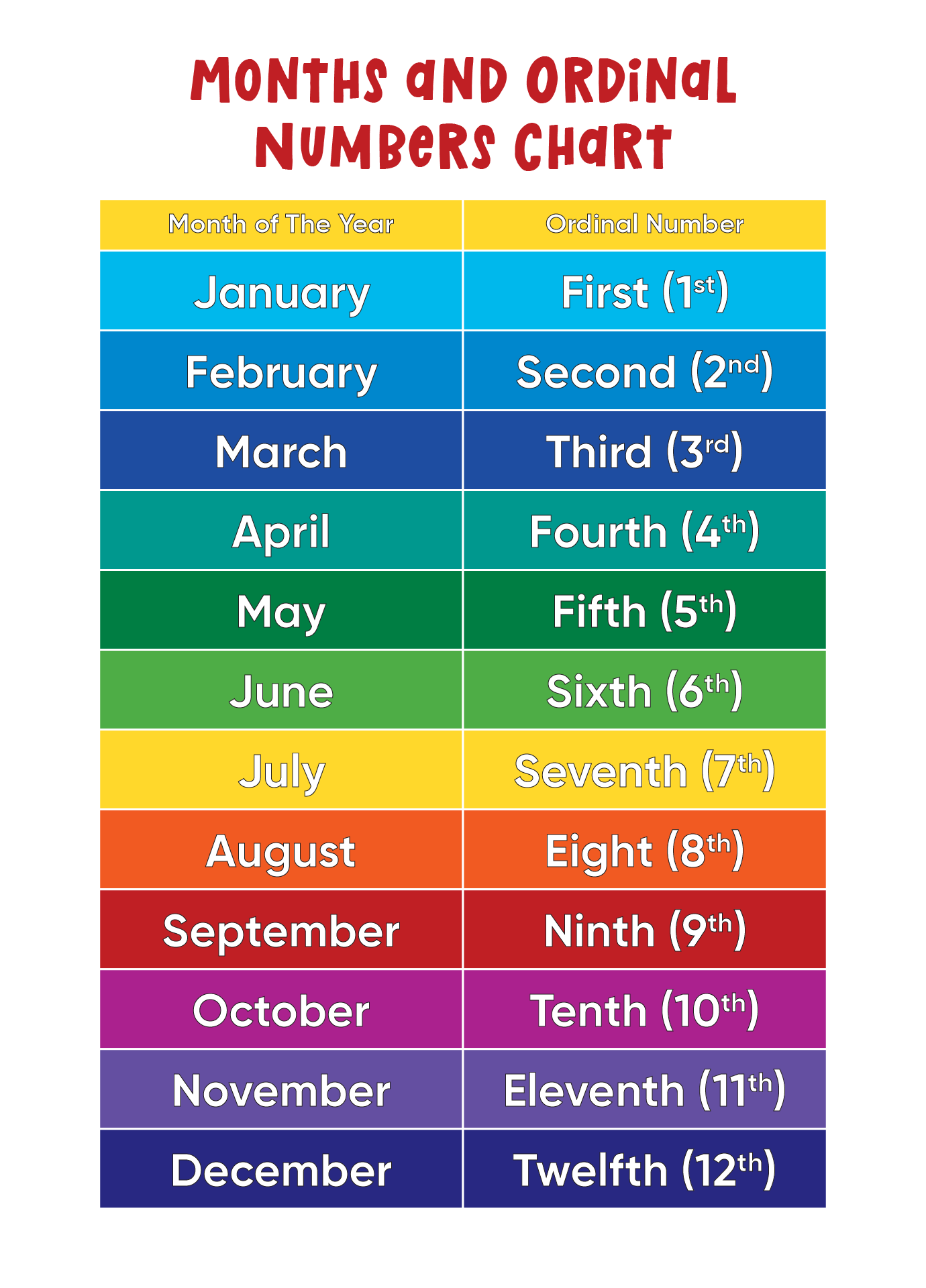 Months And Ordinal Numbers Chart