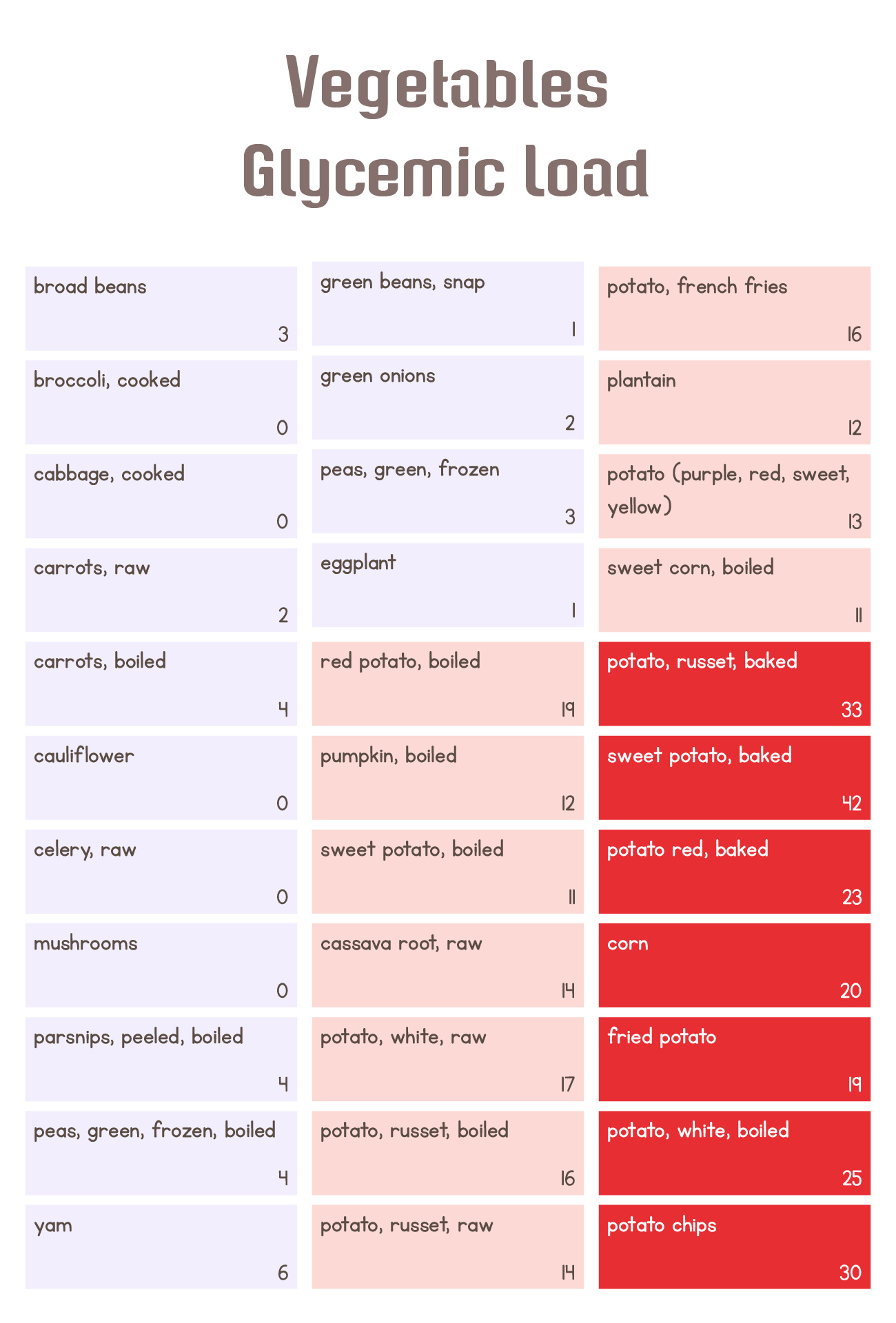 Printable Glycemic Load Chart For Vegetables