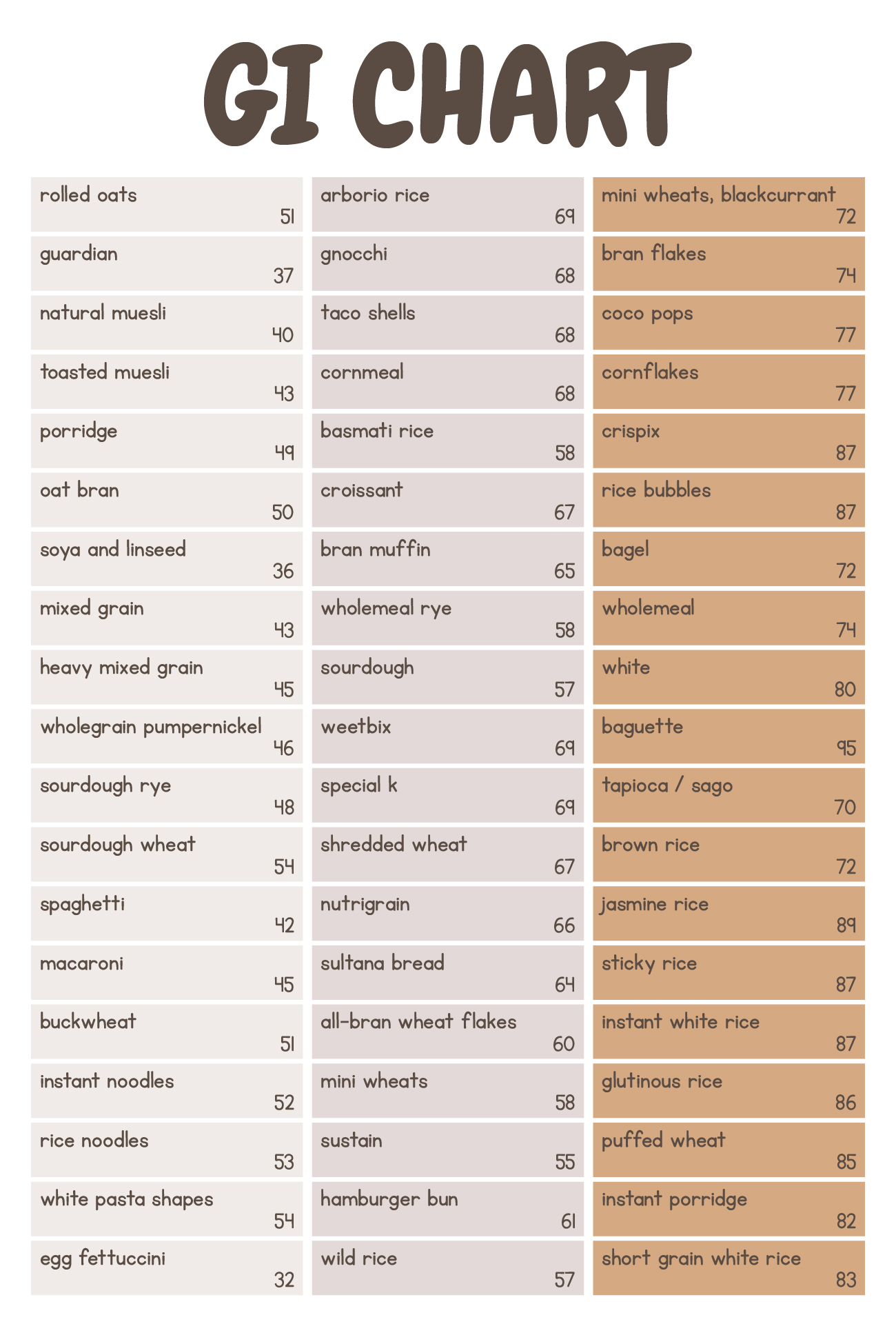 Printable GI Chart For Healthy Eating