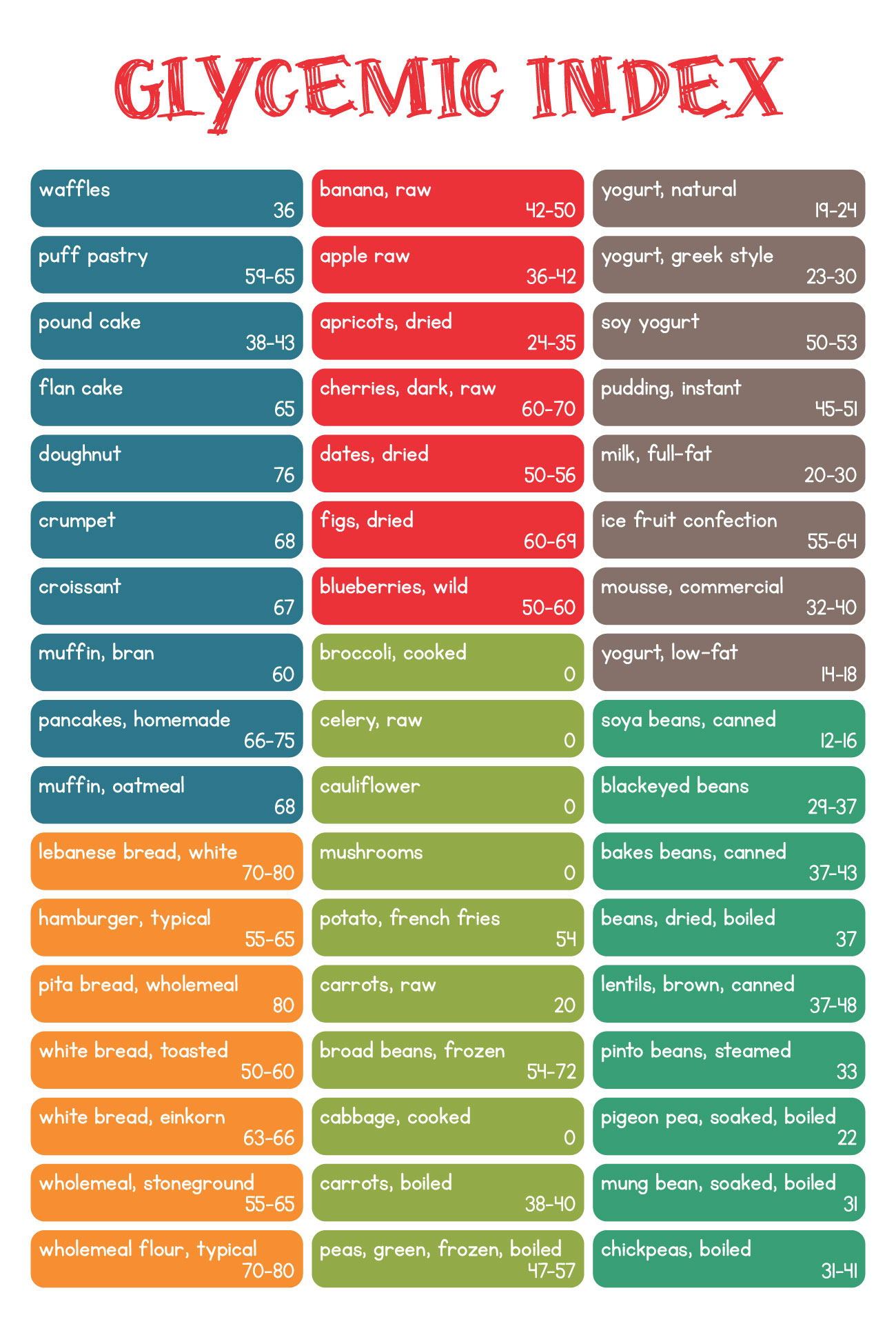 Printable Glycemic Index List For Common Foods