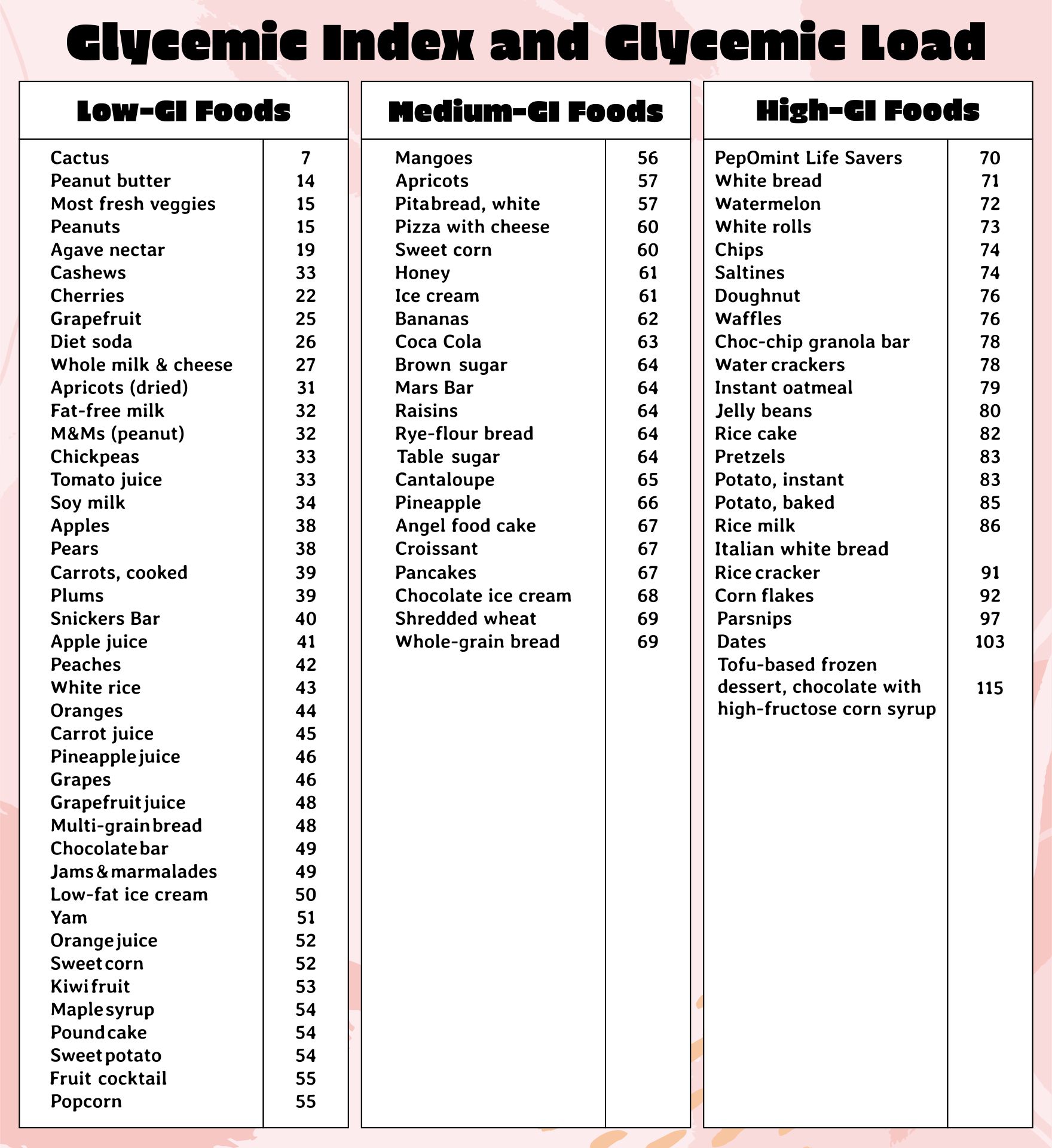 Daily Glycemic Load Food Chart Printable