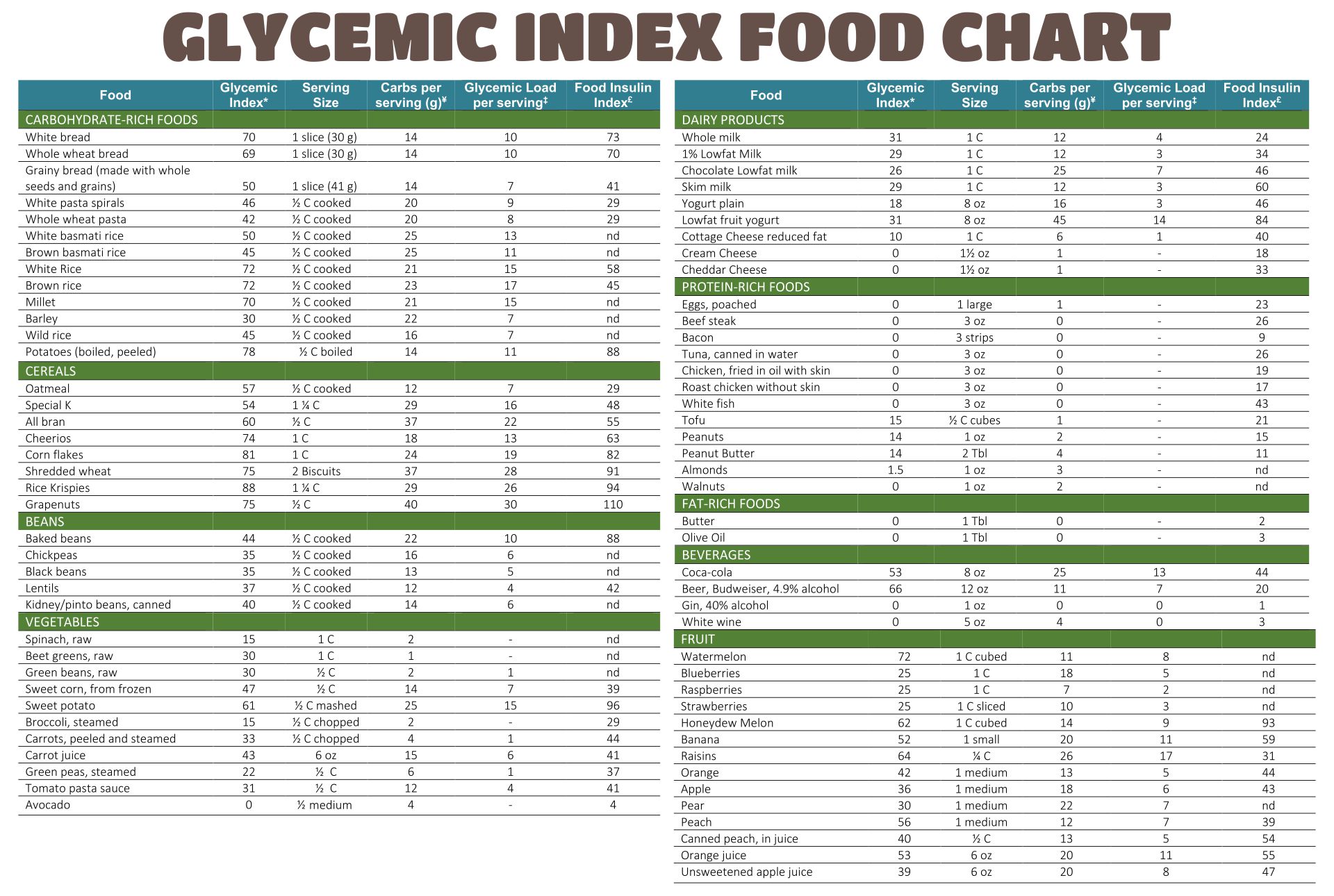 Nutritional Glycemic Load Food Chart Printable