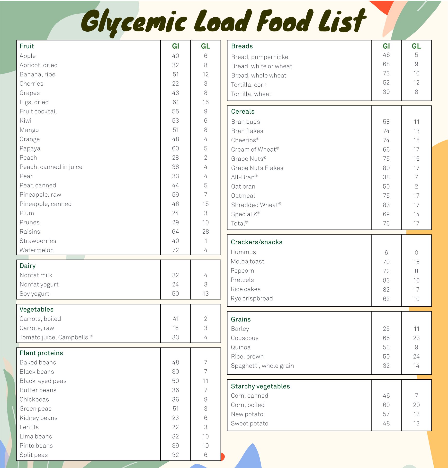 Printable Glycemic Load Food Shopping Guide