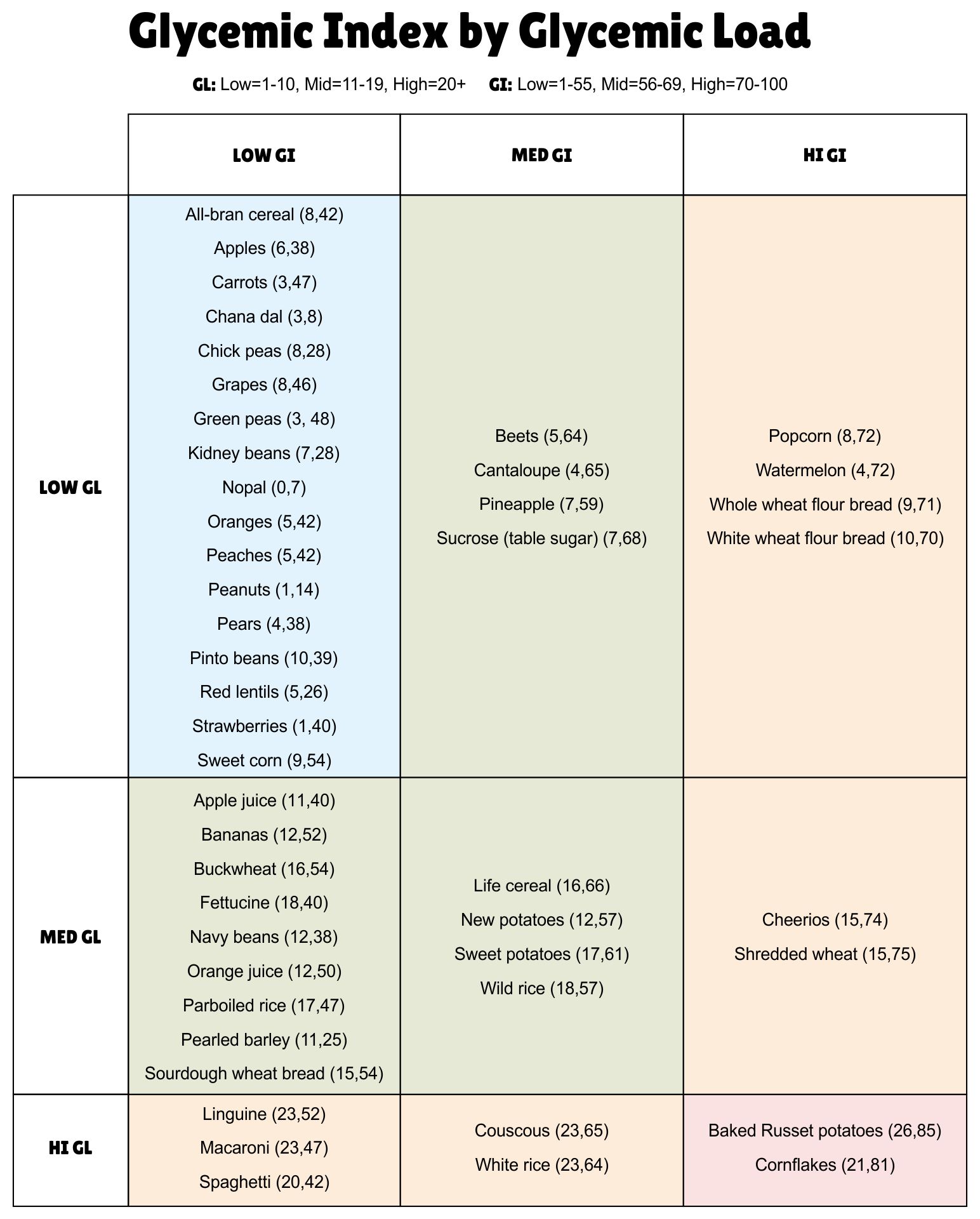 Printable Glycemic Load Index Chart