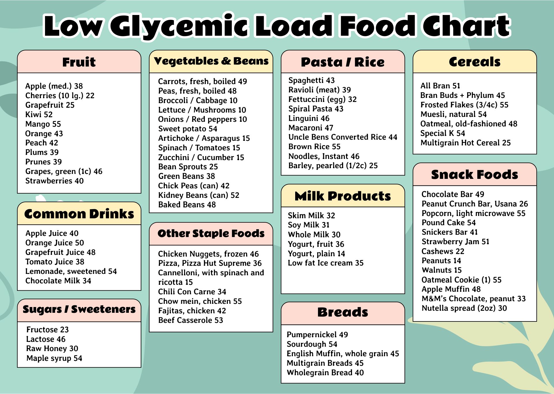 Printable Low Glycemic Load Food Chart