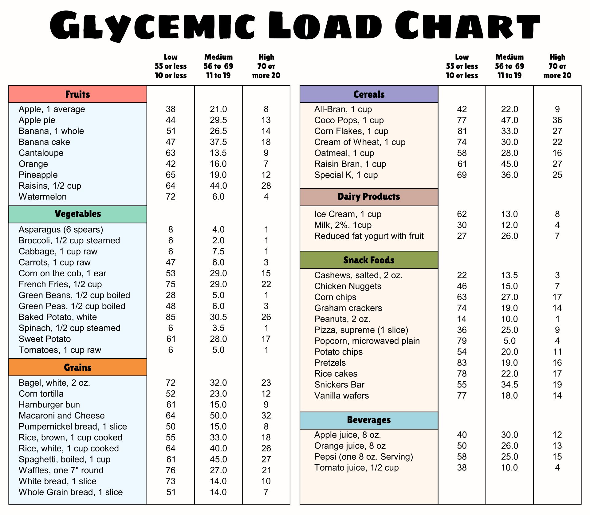 Simple Printable Glycemic Load Chart For Beginners