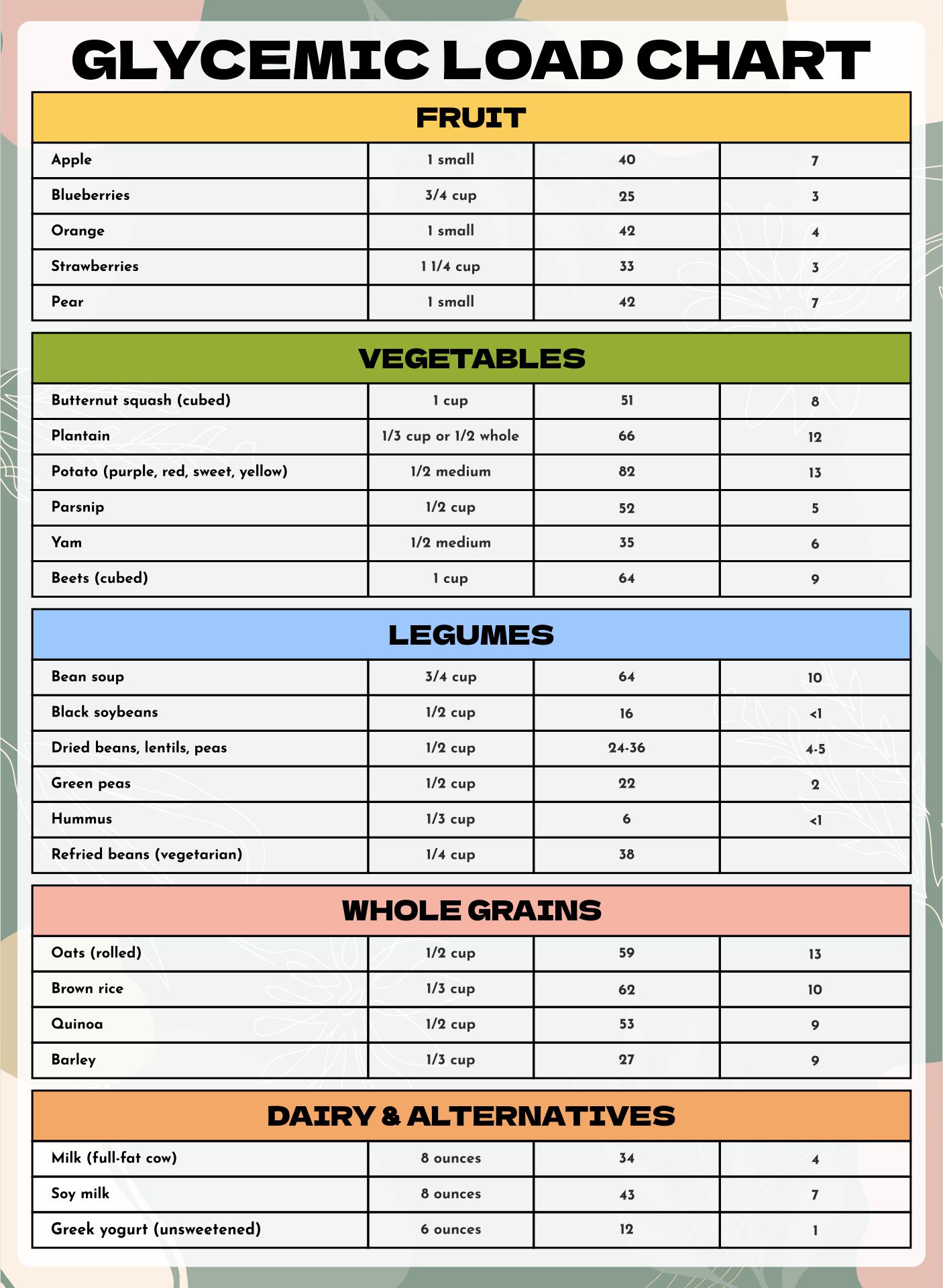 Printable Glycemic Load Chart For Diabetics