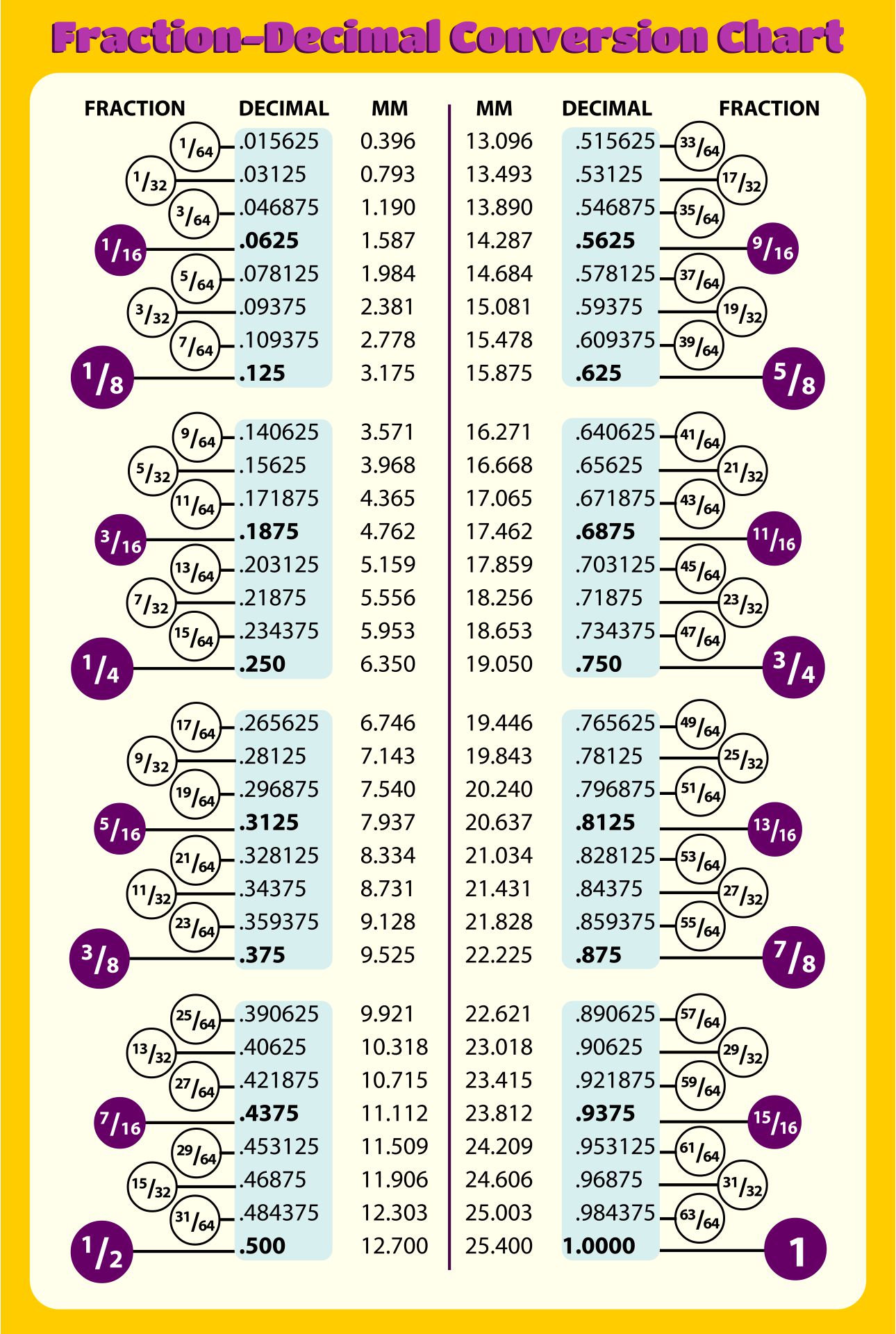 10 Best Printable Fraction Chart Printablee