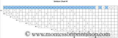 Math Division Charts Montessori