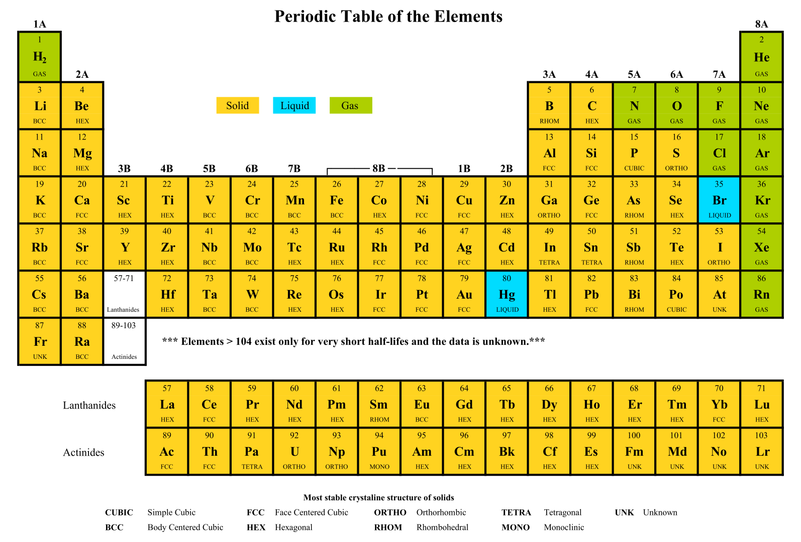 Periodic Table Of Elements Printable Worksheets