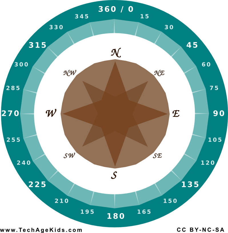 360 Degree Compass Rose