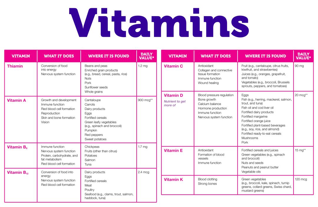 Vitamins Chart For Kids