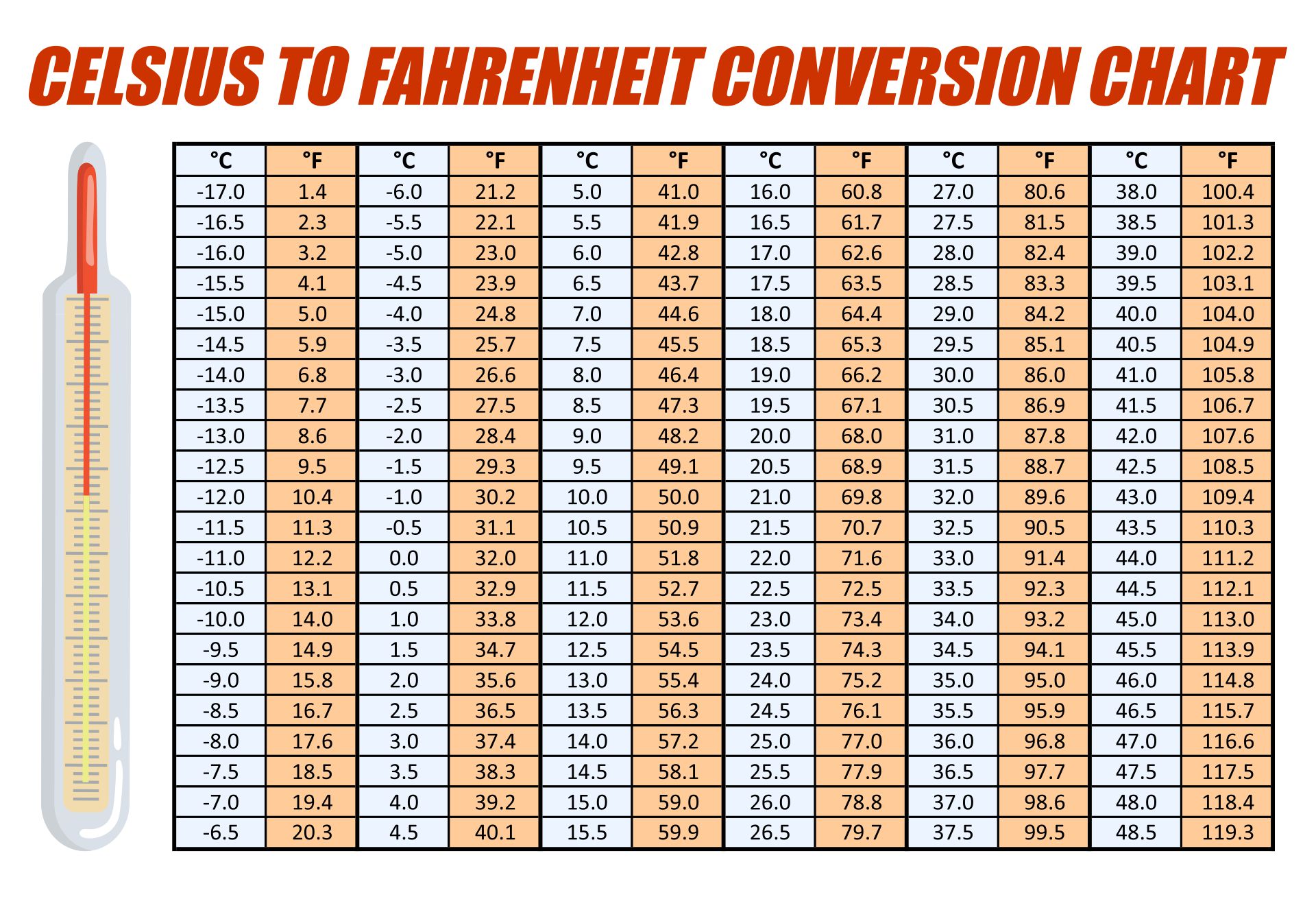 chart to convert c to f