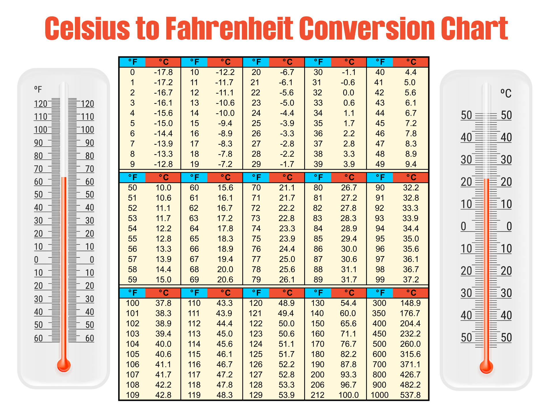 thermometer celsius to fahrenheit conversion