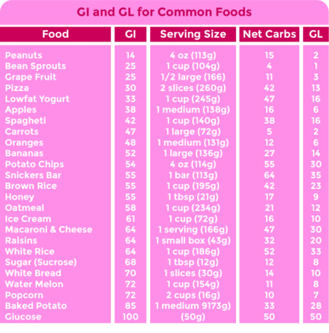 Glycemic Index Of Common Foods