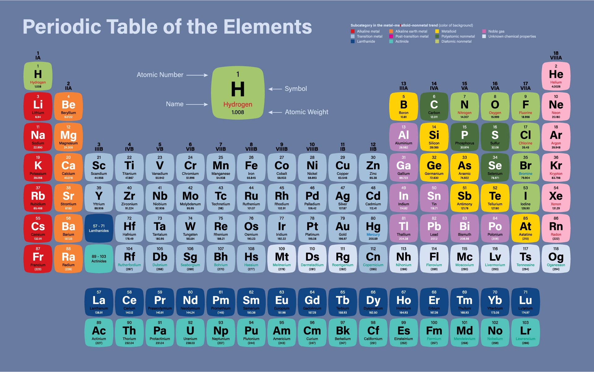 periodic table with molar masses of elements