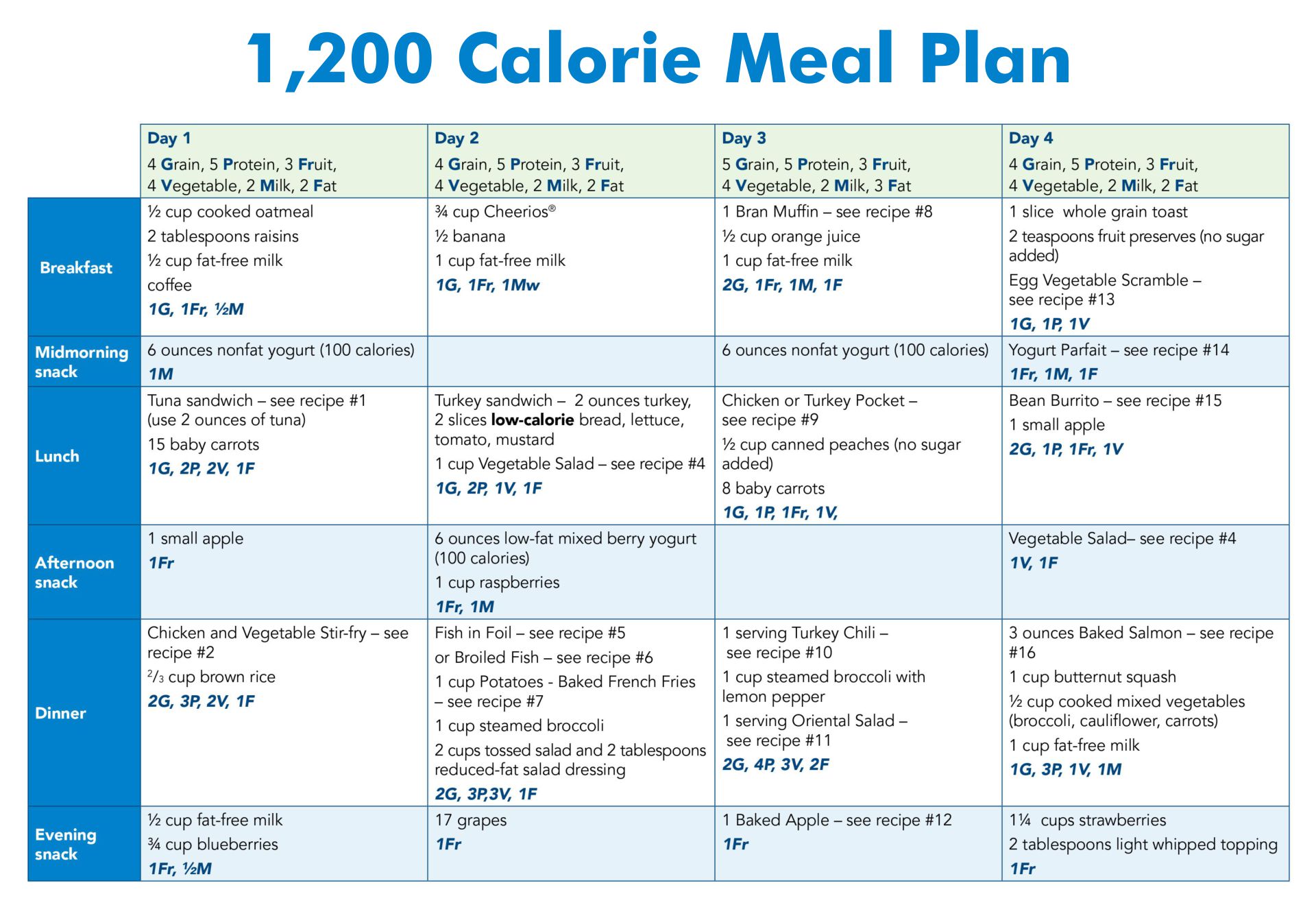 diabetic meal plan daily chart