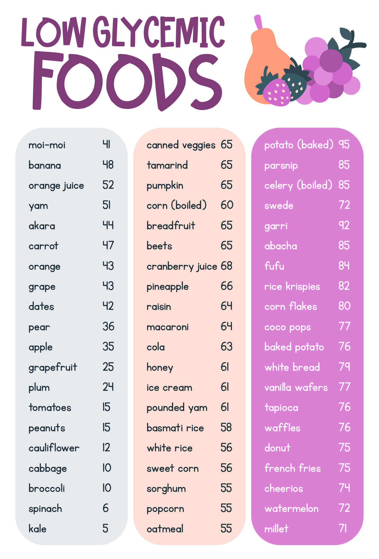 Glycemic Index