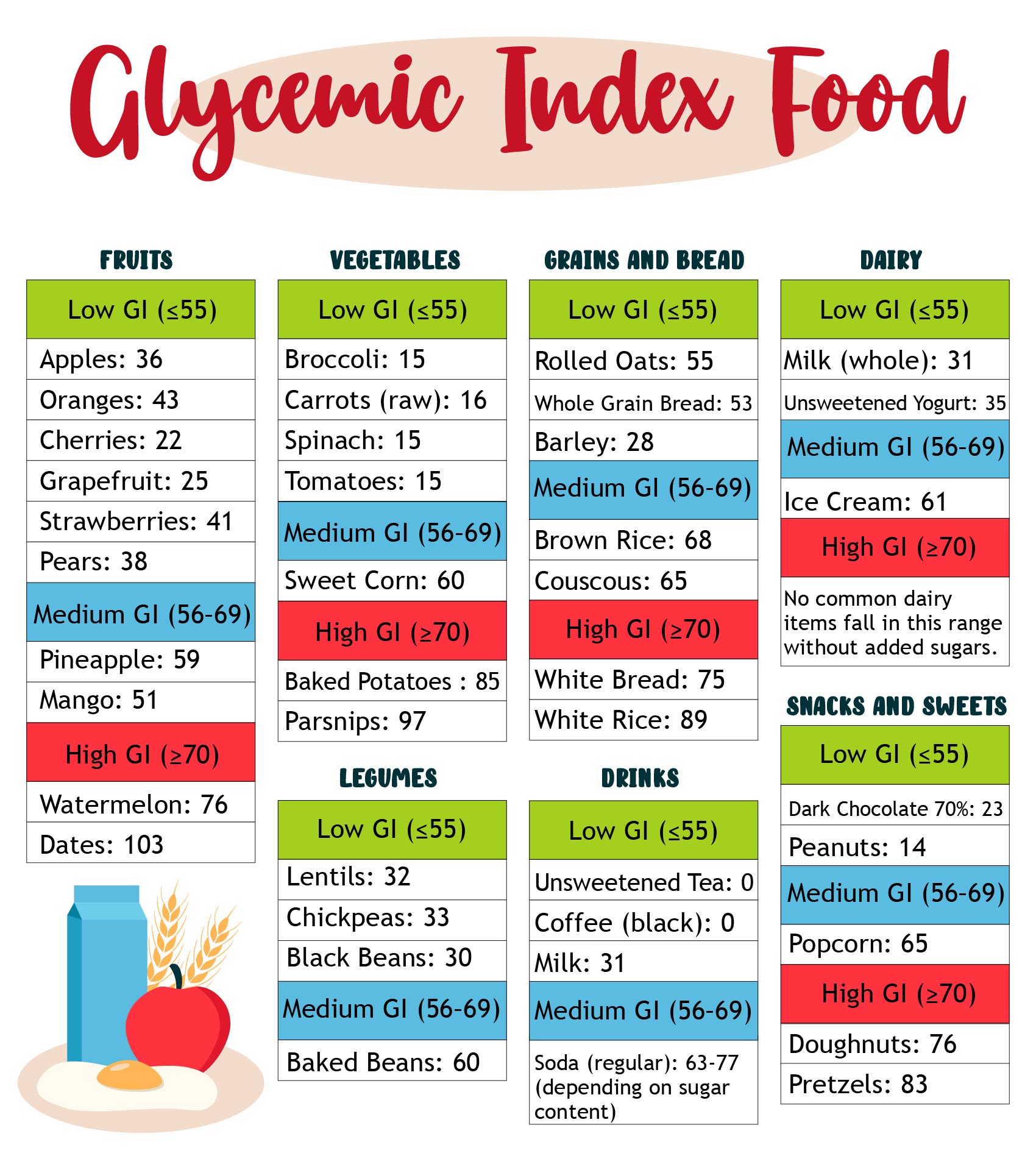 Low Glycemic Index Food List Printable