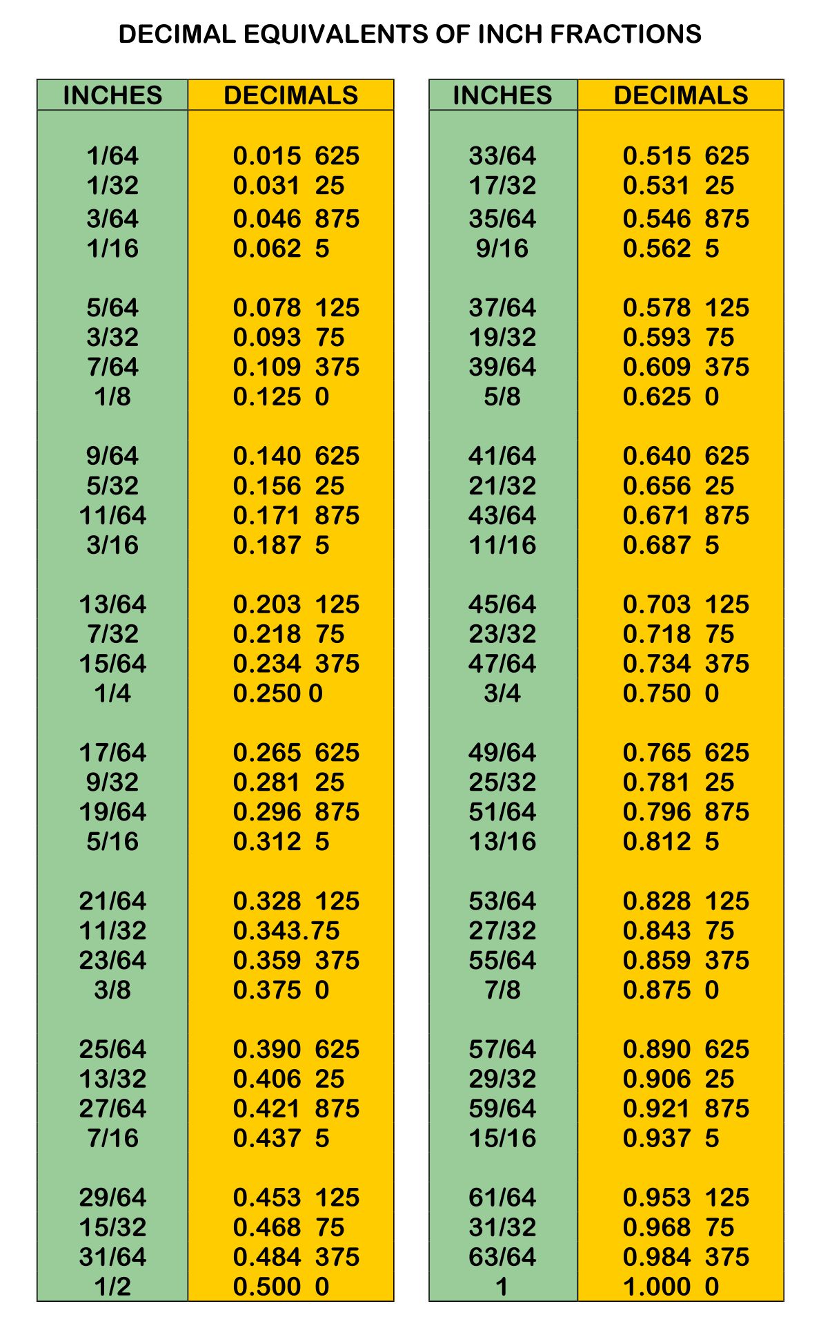 Decimal Equivalent Printable Chart