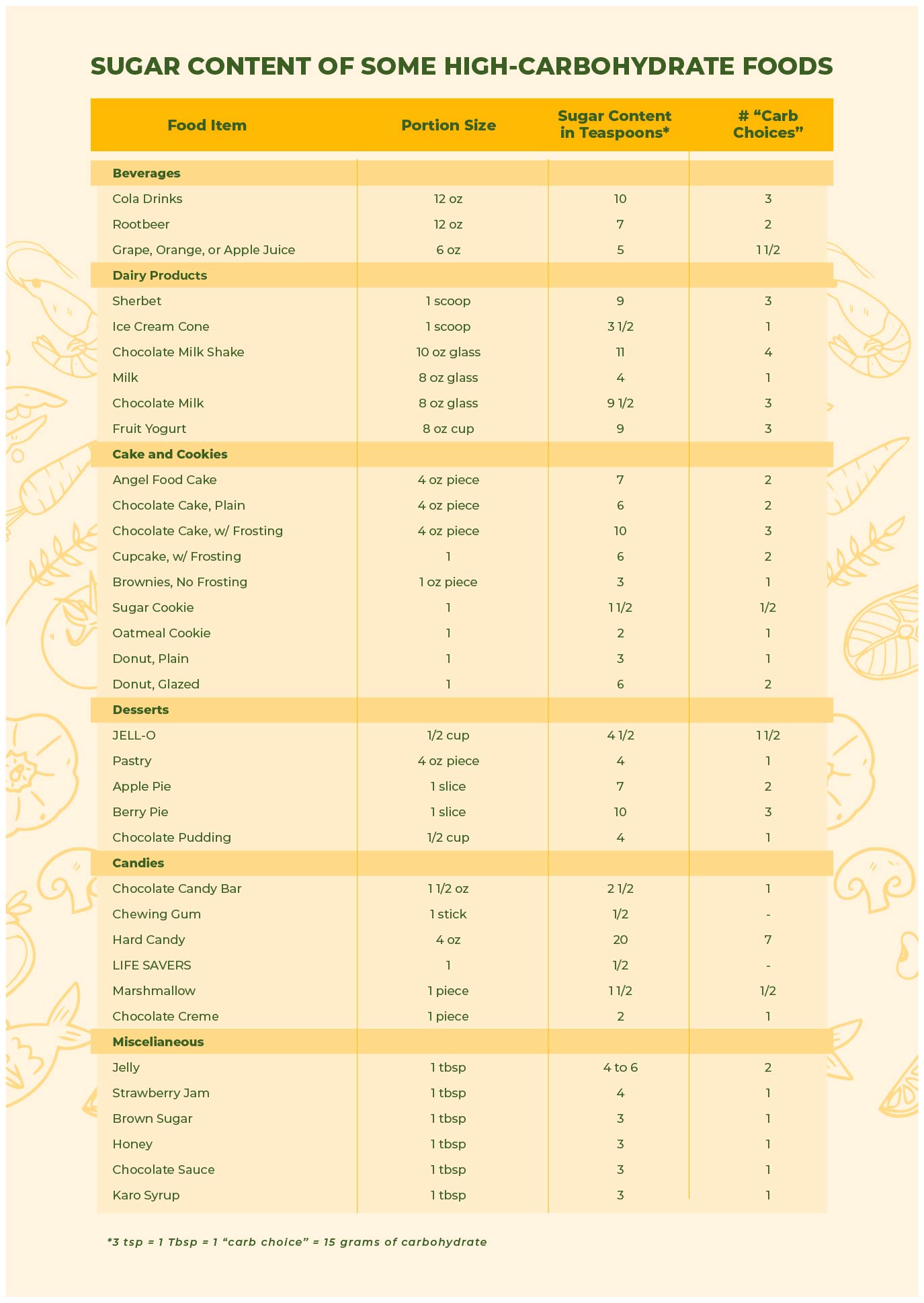 10 Best Printable Carb Chart For Foods Images And Photos Finder