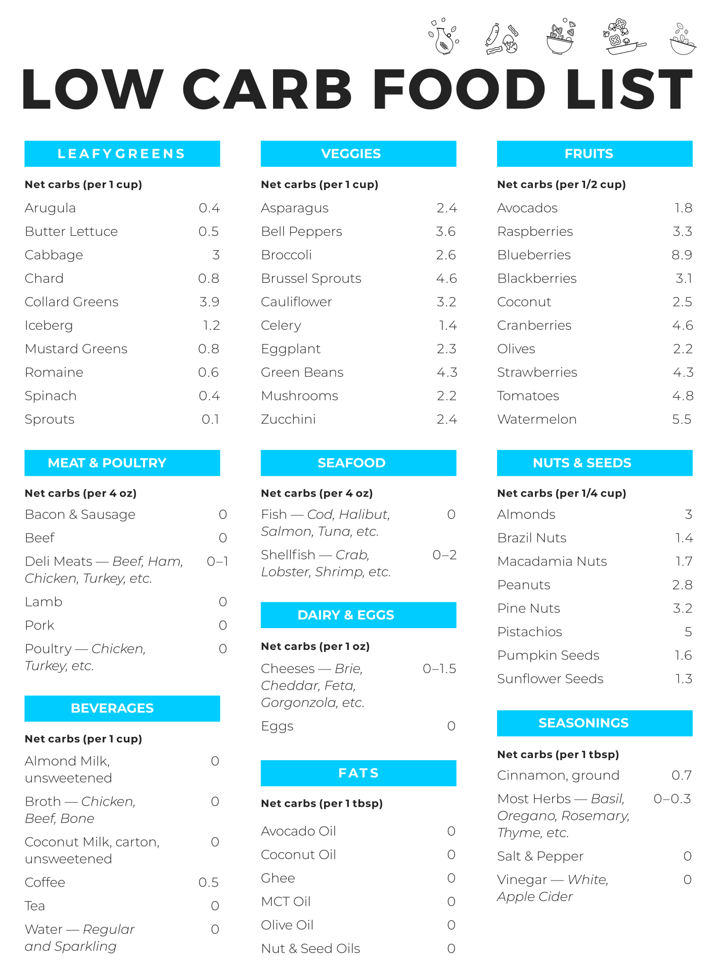 Printable Carb Chart For Foods