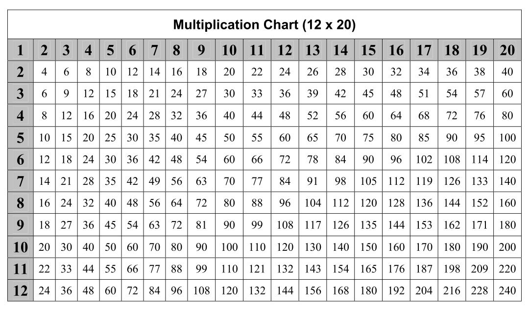 10 Best Free Printable Multiplication Chart 1 20