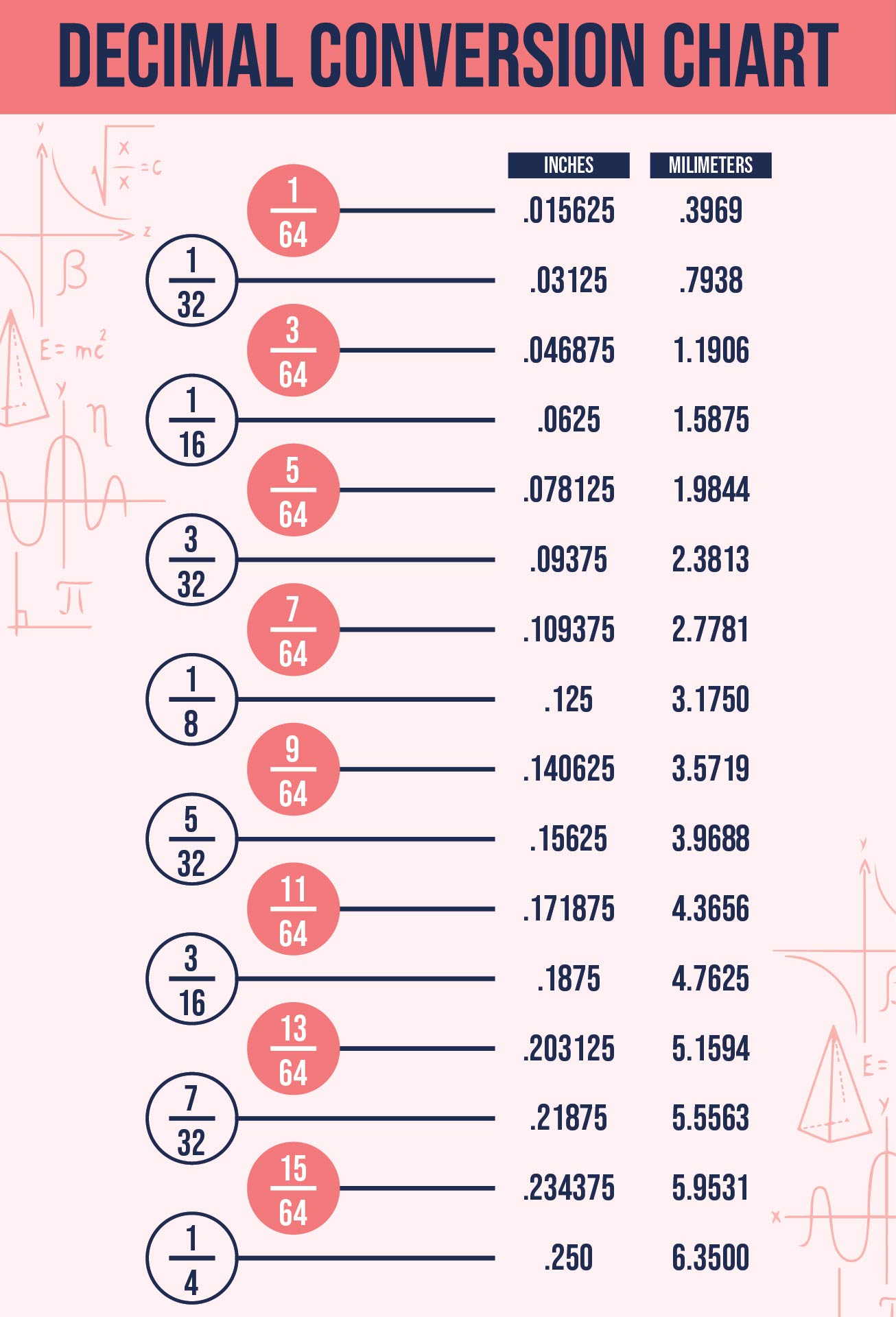 Inch Fraction To Decimal Conversion Chart Printable