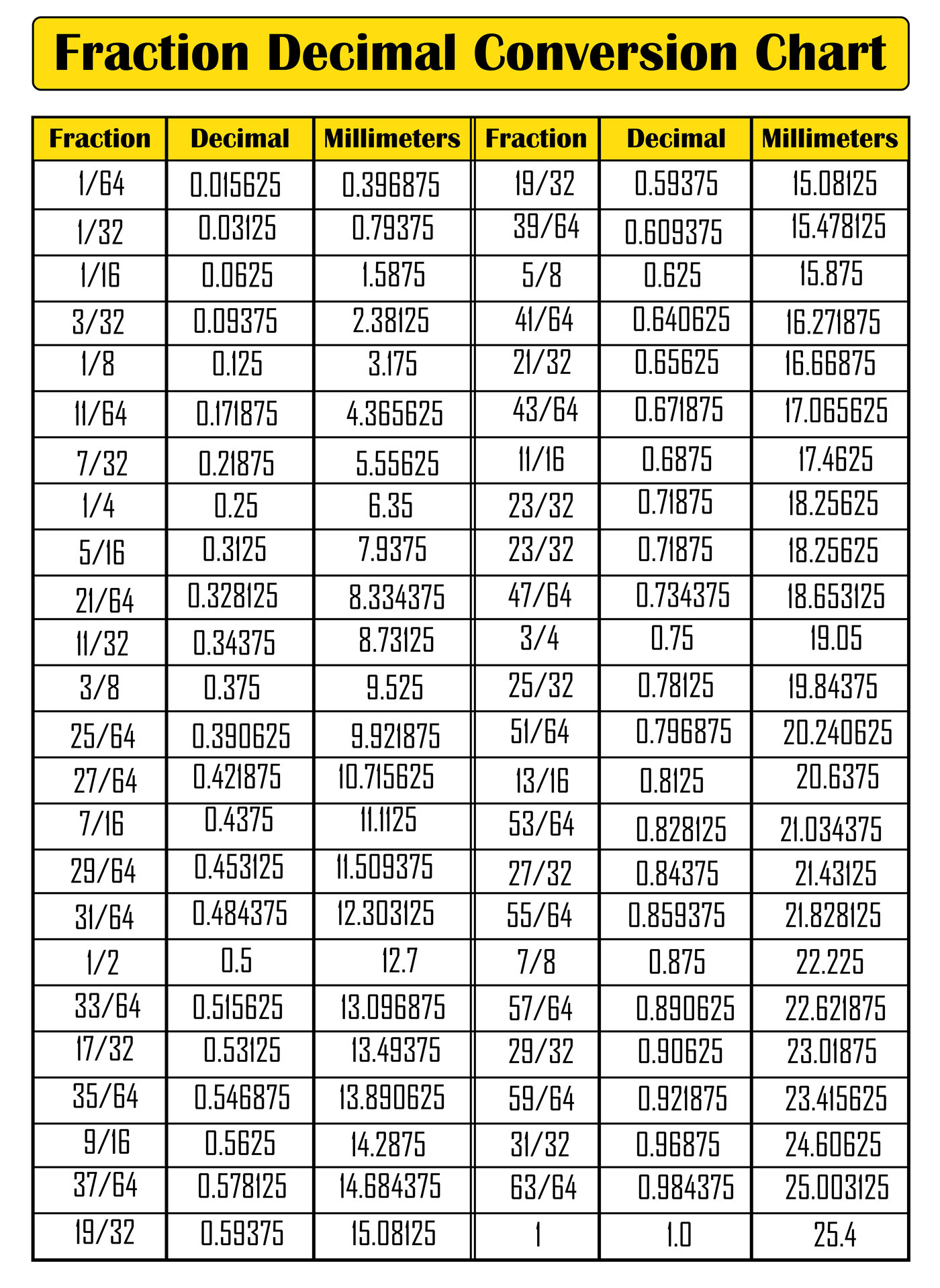 10 Best Fraction To Decimal Chart Printable PDF For Free At Printablee