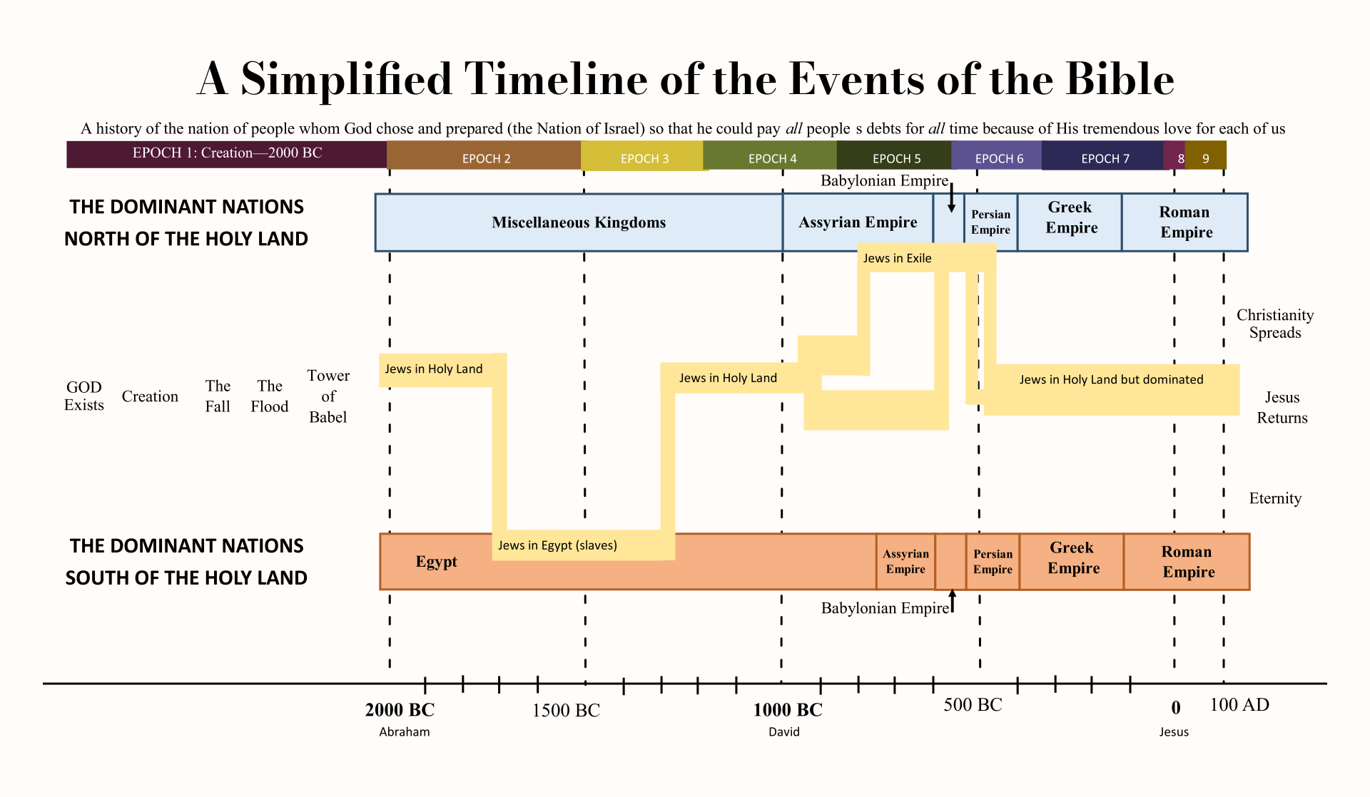 the bible timeline